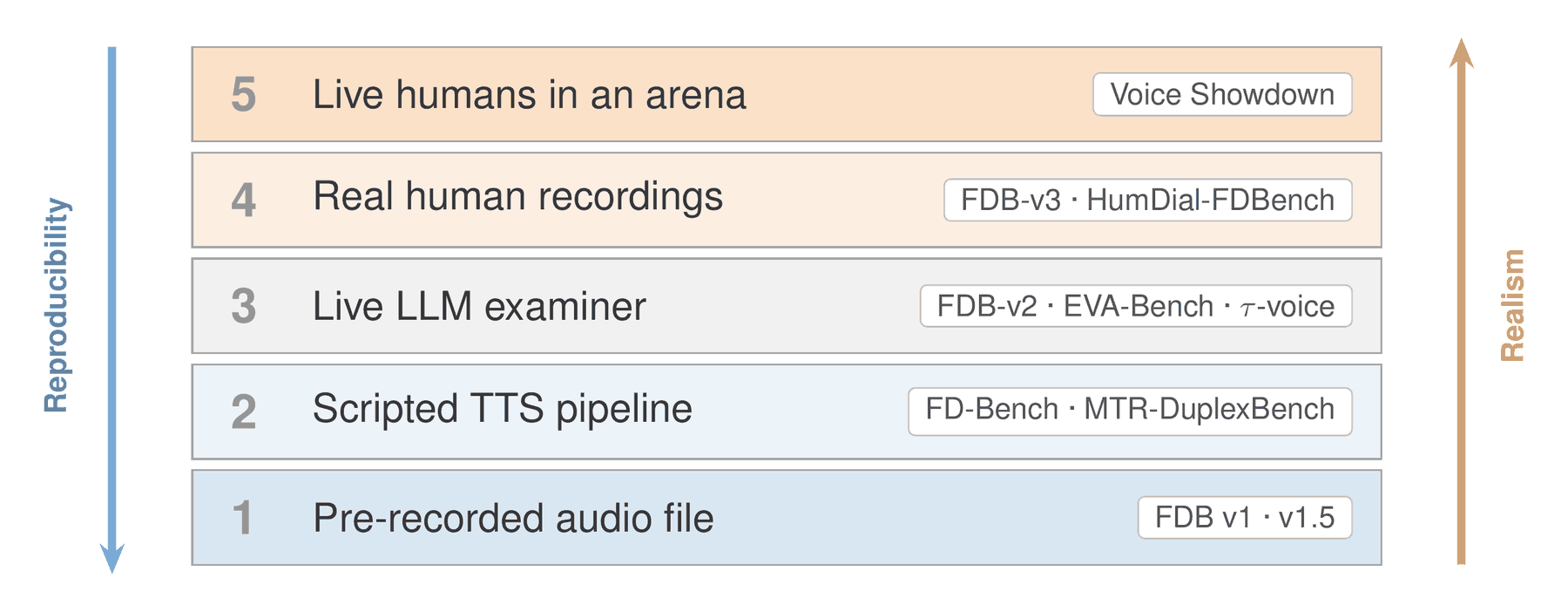 Five stacked bands forming a ladder, numbered one at the bottom to five at the top: pre-recorded audio file, scripted TTS pipeline, live LLM examiner, real human recordings, and live humans in an arena. Each band is tagged with the benchmarks that sit on it, from FDB v1 and v1.5 at the bottom to Voice Showdown at the top. An arrow down the left is labelled reproducibility; an arrow up the right is labelled realism.
