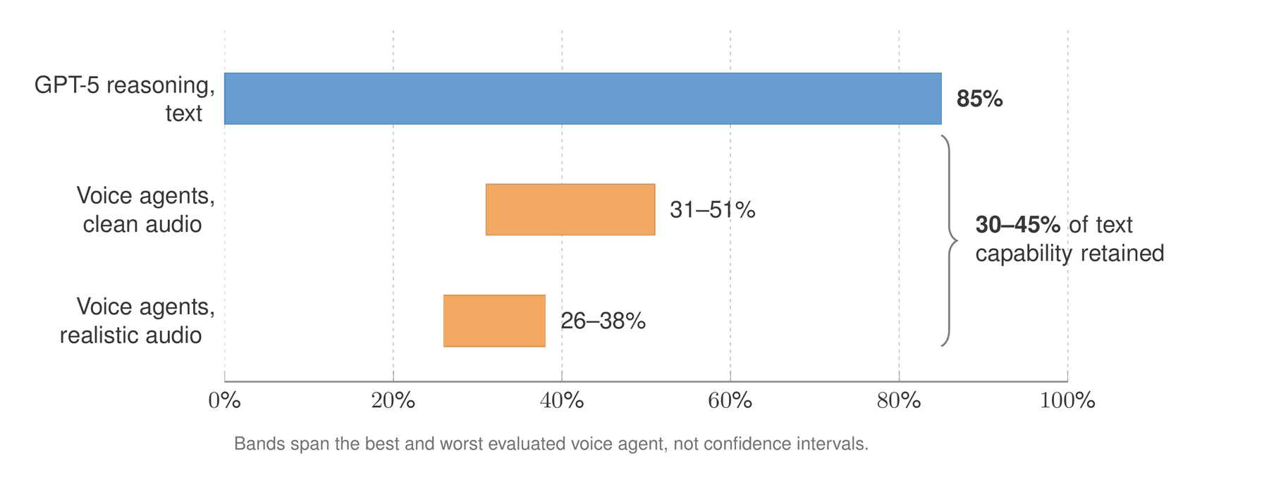 A horizontal bar chart on a zero to one hundred percent axis. A single long bar shows GPT-5 reasoning scoring 85 percent in text. Below it, two much shorter floating range bands show voice agents scoring 31 to 51 percent on clean audio and 26 to 38 percent on realistic audio. A brace on the right spans the gap, annotated 30 to 45 percent of text capability retained.