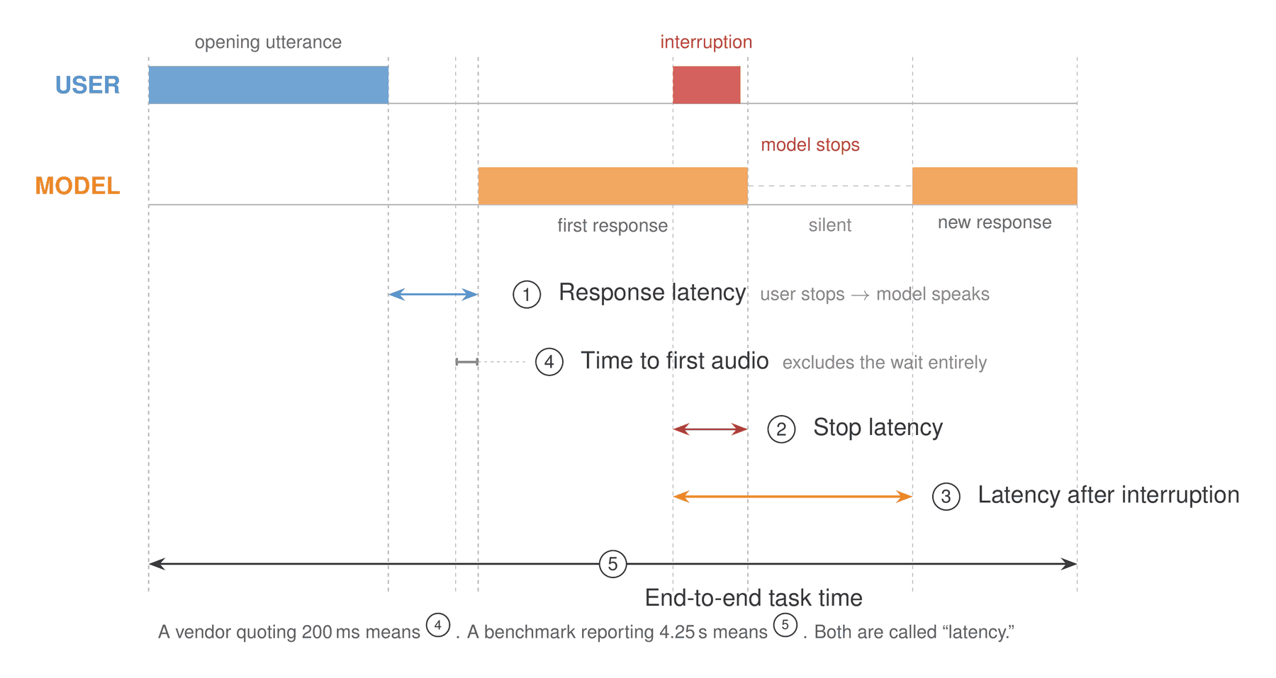 A two-track timeline, user above and model below. The user speaks, stops, and later interrupts; the model responds, visibly stops mid-response, stays silent, then begins a new response. Five measurement spans are drawn beneath with different start and end points: response latency, time to first audio which is a tiny sliver, stop latency, latency after interruption, and end-to-end task time spanning the whole timeline. A note explains that a vendor quoting 200 milliseconds means the fourth span while a benchmark reporting 4.25 seconds means the fifth.
