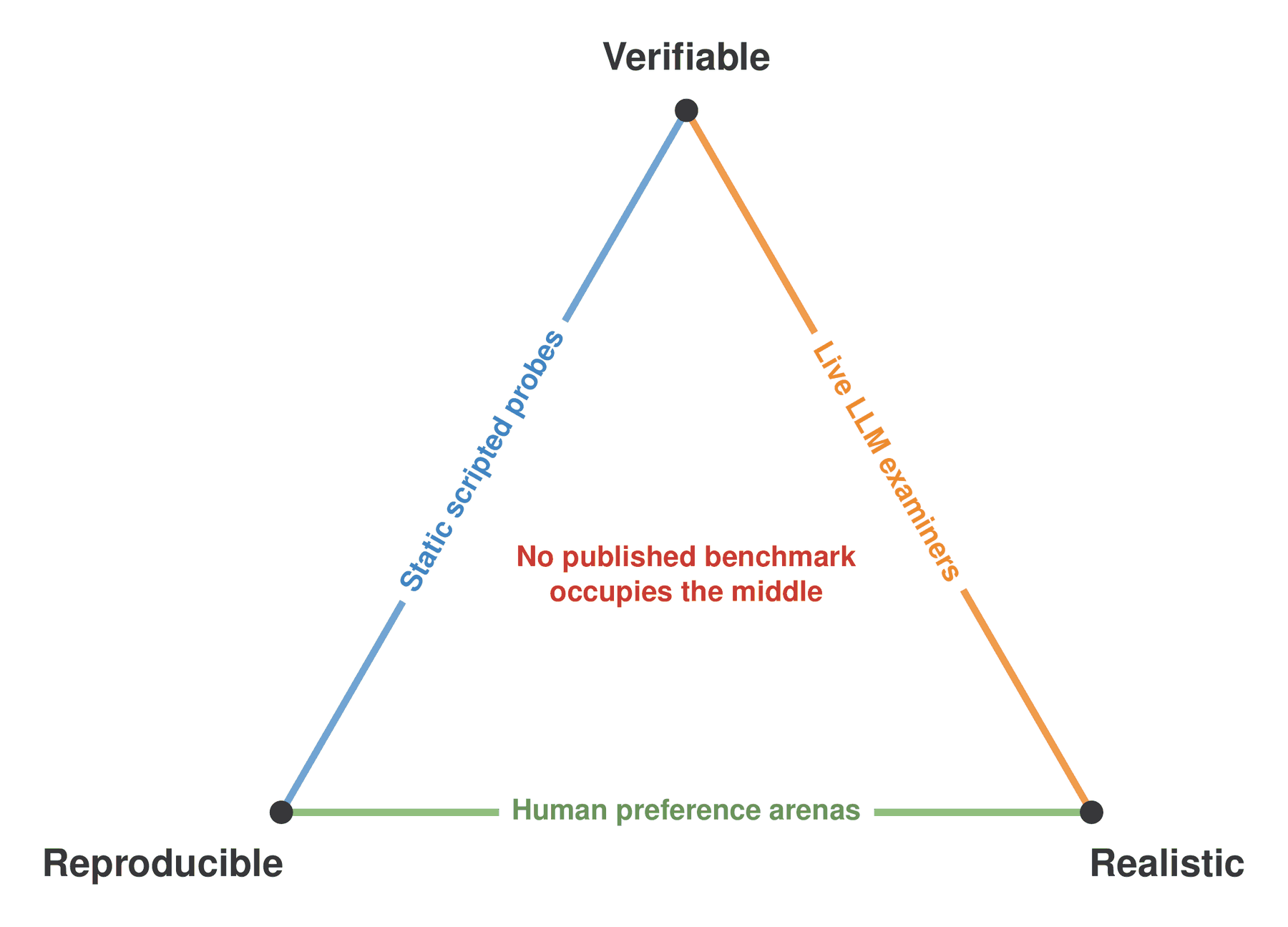 A triangle with vertices labelled reproducible, realistic, and verifiable. Each edge is labelled with the benchmark family that achieves the two properties it connects: static scripted probes, live LLM examiners, and human preference arenas. Text in the centre reads that no published benchmark occupies the middle.