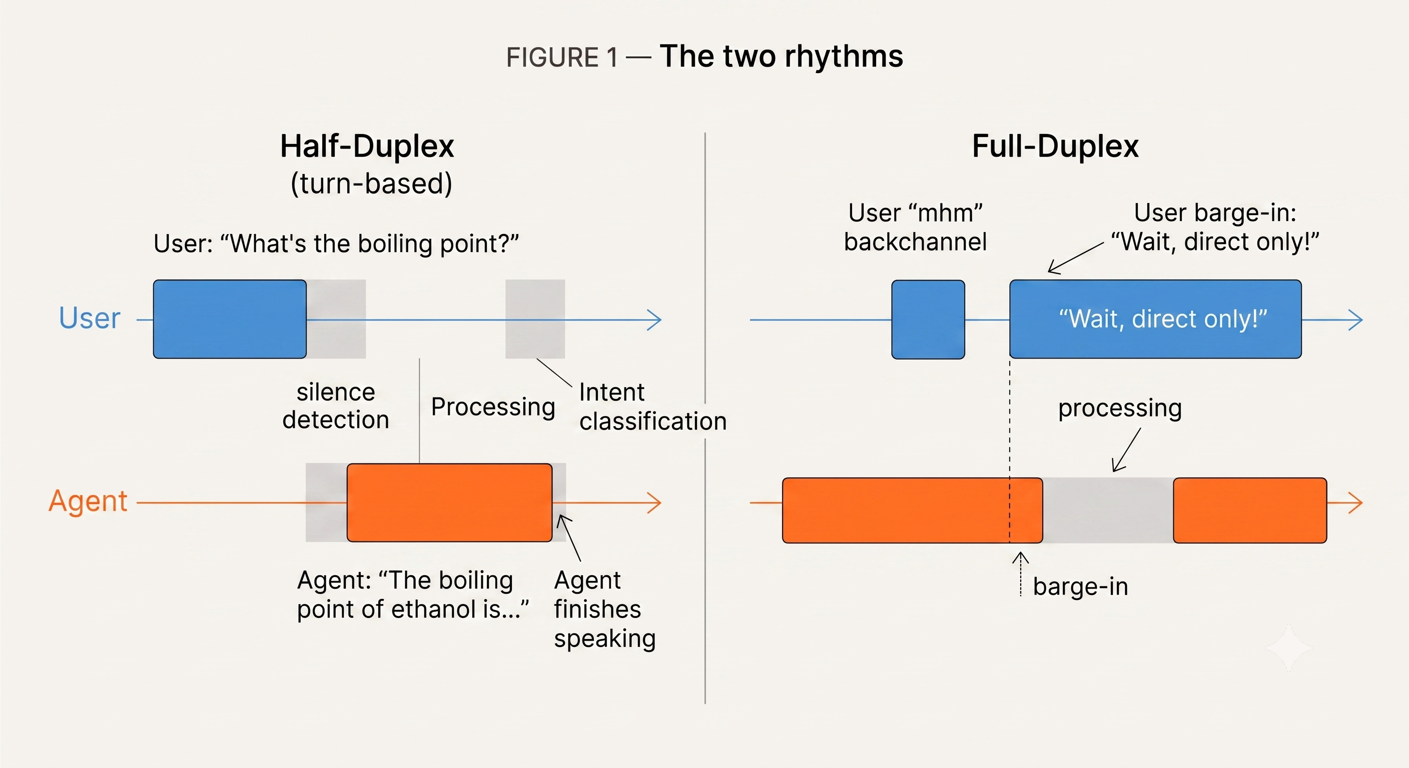 Two timeline diagrams. Left: user and agent speech blocks strictly alternating with silent gaps between them. Right: the same tracks overlapping, showing a backchannel on top of the agent's speech and a barge-in cutting the agent off.