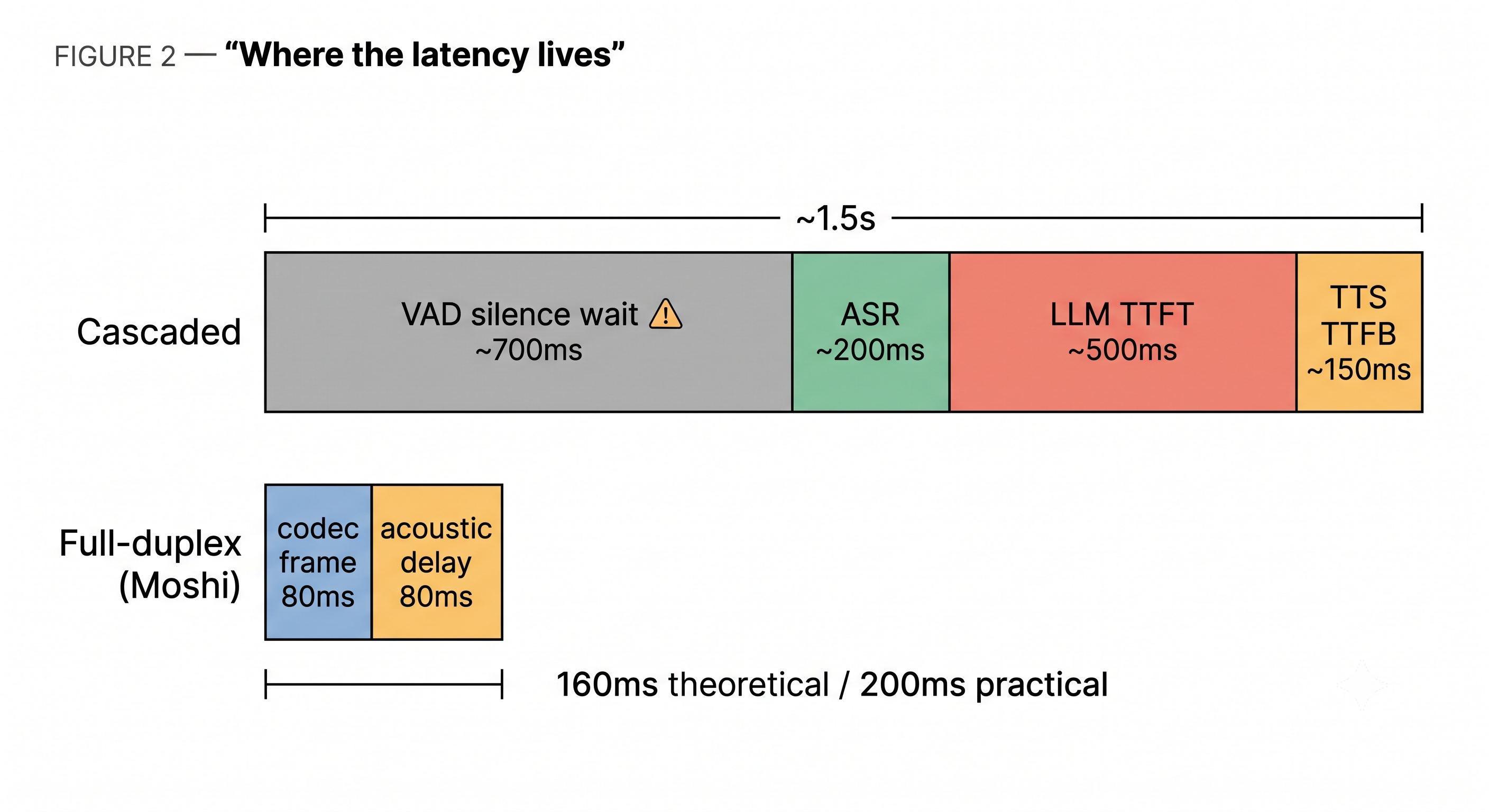 Stacked latency bars. The cascaded pipeline totals about 1.5 seconds, dominated by a 700 millisecond voice-activity-detection wait, plus ASR, LLM time-to-first-token and TTS. Below it, a much shorter full-duplex bar totalling 160 milliseconds.