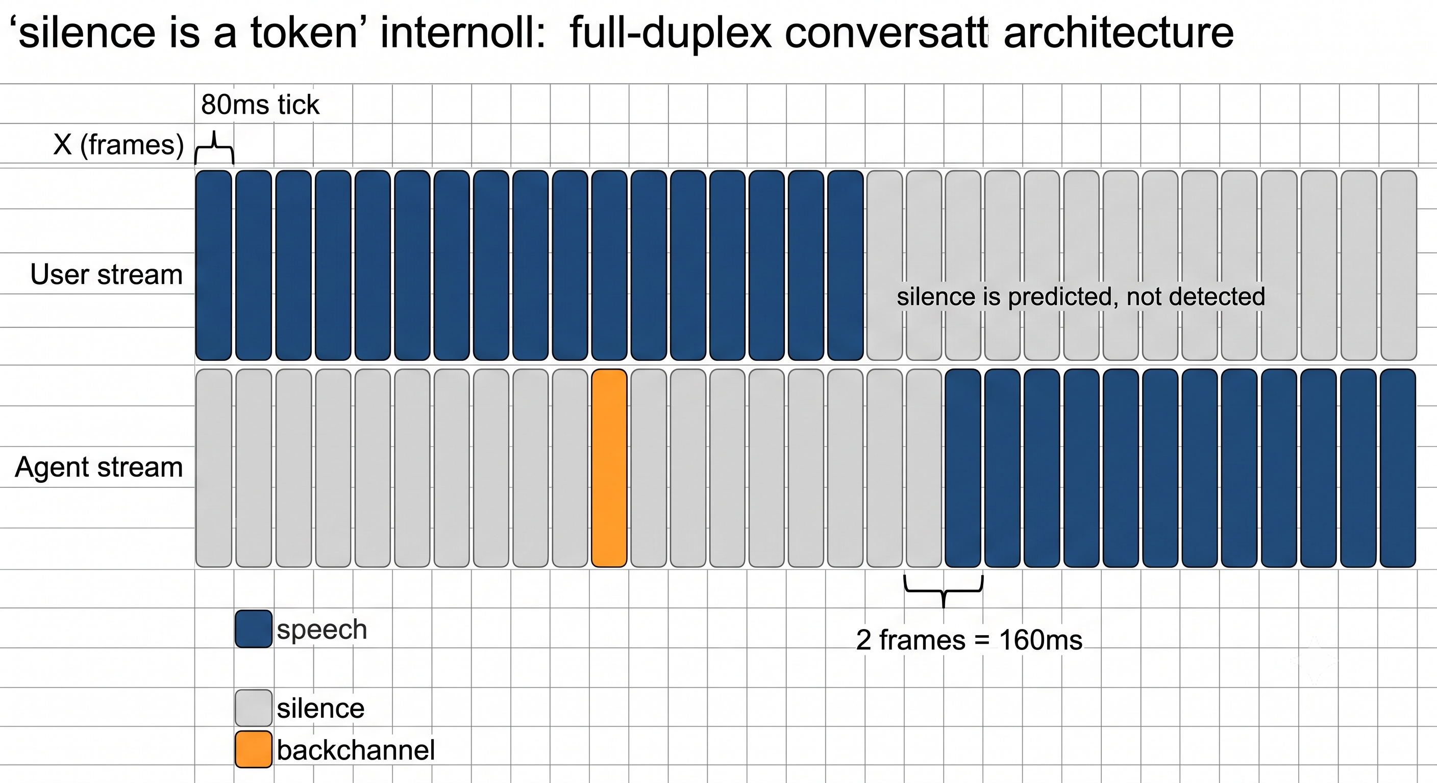 A piano-roll grid over 80 millisecond frames with a user row and an agent row. Coloured cells mark speech, grey cells mark silence, and a single orange cell marks a backchannel emitted while the user is still talking.