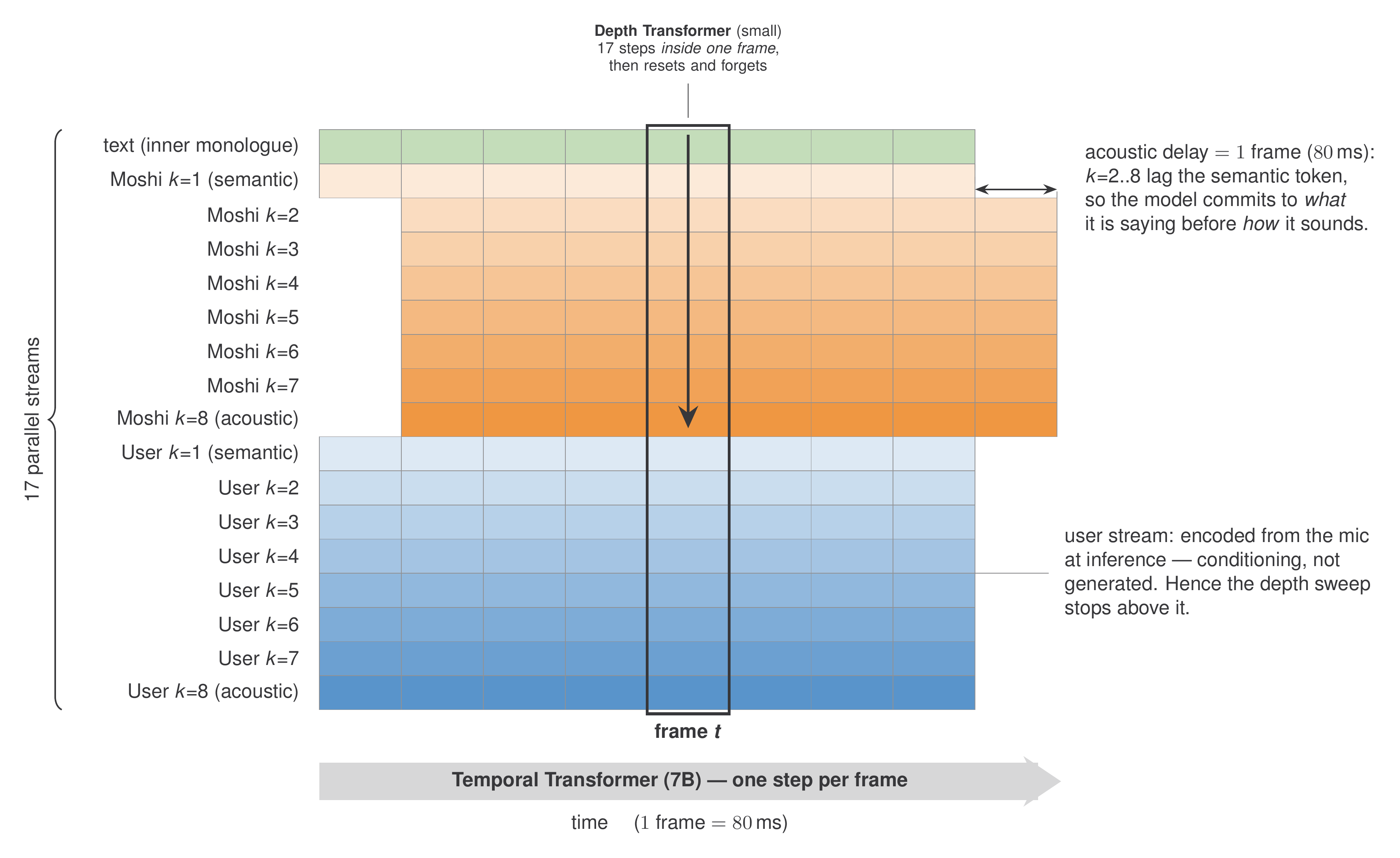 A grid of 17 stacked token streams across 8 time frames: one text row, eight Moshi audio rows, eight user audio rows. A vertical arrow inside a single highlighted column marks the Depth Transformer; a wide horizontal arrow beneath marks the Temporal Transformer. The Moshi acoustic rows are offset one column right, showing the acoustic delay.