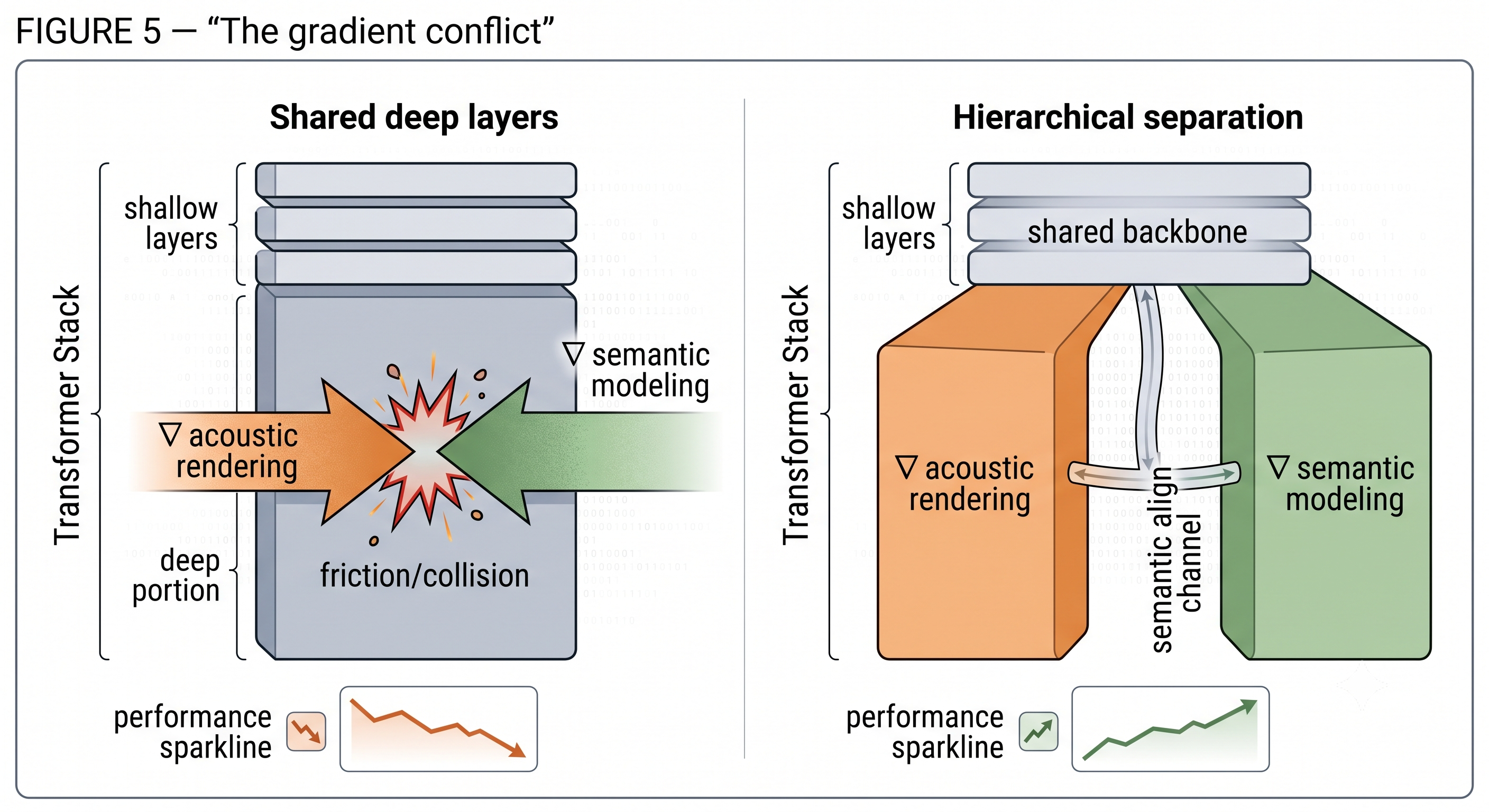 Two panels. Left: a single transformer stack with acoustic and semantic gradients pushing against the same deep block, with a declining performance trend. Right: the deep layers fork into separate acoustic and semantic branches linked by a semantic alignment channel, with an improving trend.