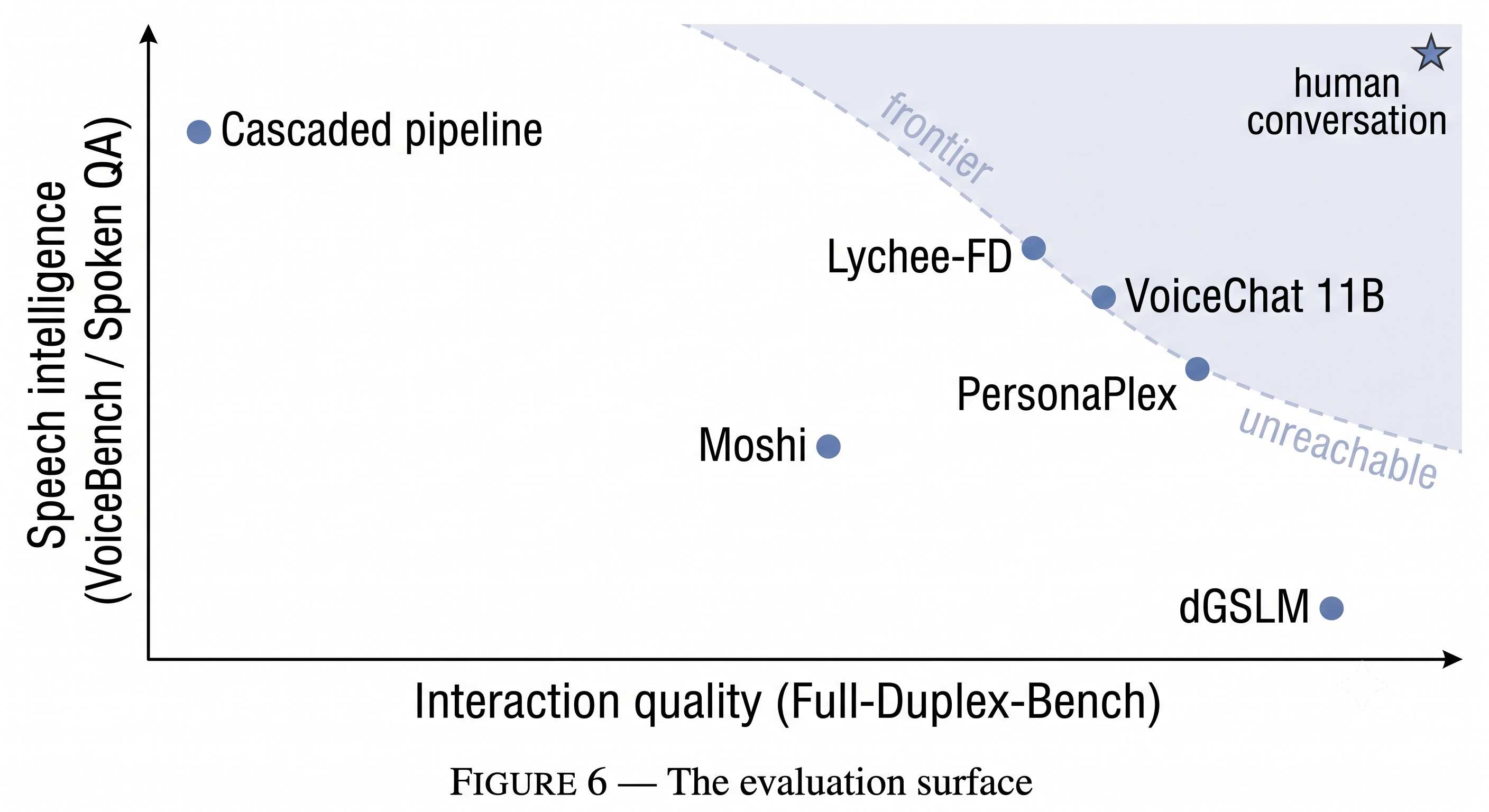 A scatter plot with interaction quality on the horizontal axis and speech intelligence on the vertical axis. Cascaded pipelines sit high-left, dGSLM low-right, and Moshi, PersonaPlex, Lychee-FD and VoiceChat 11B progress toward the top-right frontier, with human conversation marked beyond it.