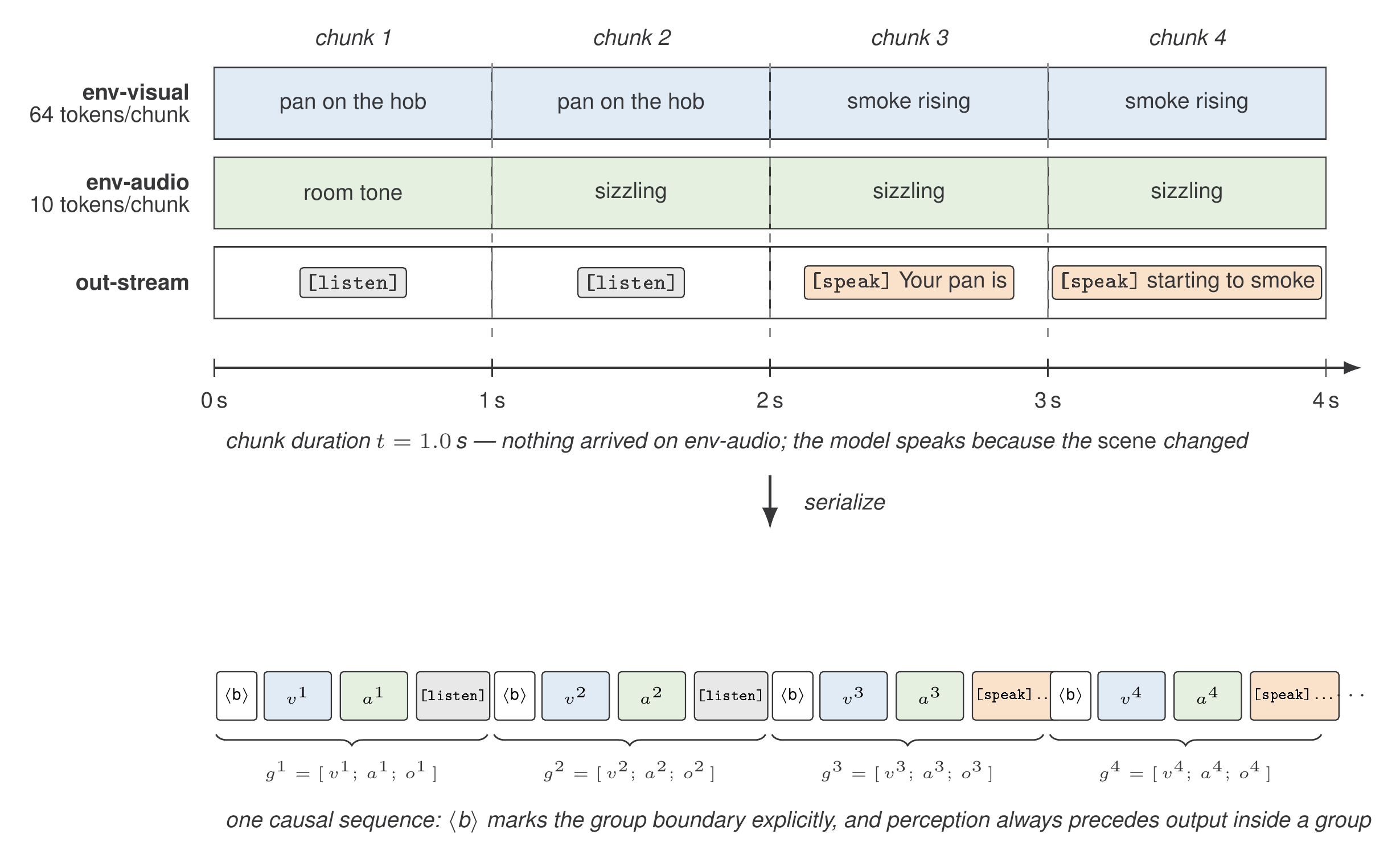 Top: three parallel stream rows across four one-second chunks. env-visual carries 64 tokens per chunk and shows a pan on the hob, then smoke rising. env-audio carries 10 tokens per chunk and shows room tone and sizzling, with no user speech. out-stream shows a listen token for the first two chunks, then speak tokens as the model comments on the smoke unprompted. Bottom: the same content flattened into one causal sequence, each group written as a boundary token followed by v, a and o, with a brace labelling it g equals v semicolon a semicolon o.