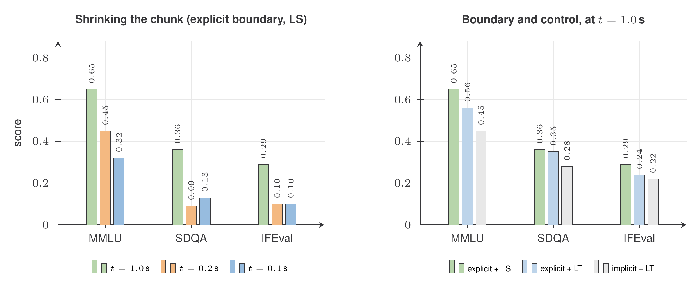 Two grouped bar charts on MMLU, spoken QA and IFEval. Left: shrinking the chunk from 1.0 to 0.2 to 0.1 seconds drops MMLU from 0.65 to 0.45 to 0.32, spoken QA from 0.36 to 0.09 to 0.13, and IFEval from 0.29 to 0.10 to 0.10. Right: at one second, explicit boundary with Listen-Speak control scores 0.65, 0.36 and 0.29, explicit with Listen-Text scores 0.56, 0.35 and 0.24, and implicit with Listen-Text scores 0.45, 0.28 and 0.22.
