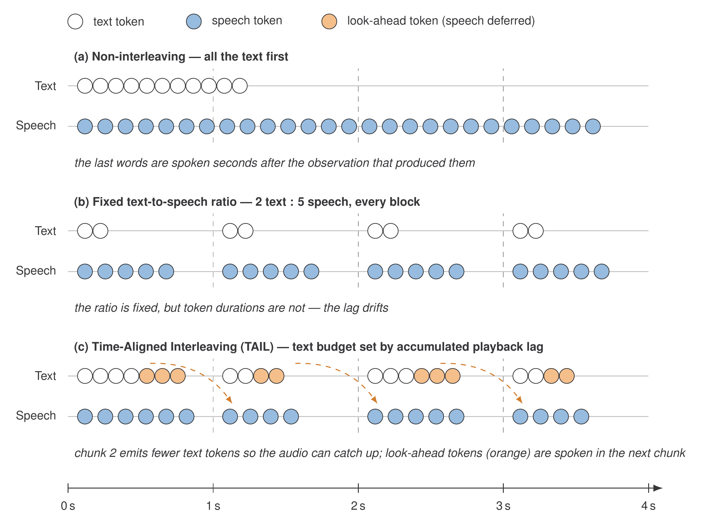 Three schematic timelines over four one-second chunks, each with a text row and a speech row. Panel a, non-interleaving, puts all text tokens at the start and spreads speech across the whole timeline. Panel b, fixed ratio, repeats two text tokens and five speech tokens in every block. Panel c, TAIL, varies the text count per chunk from seven to four to six to four, with orange look-ahead tokens whose speech is deferred into the following chunk, shown by curved arrows.