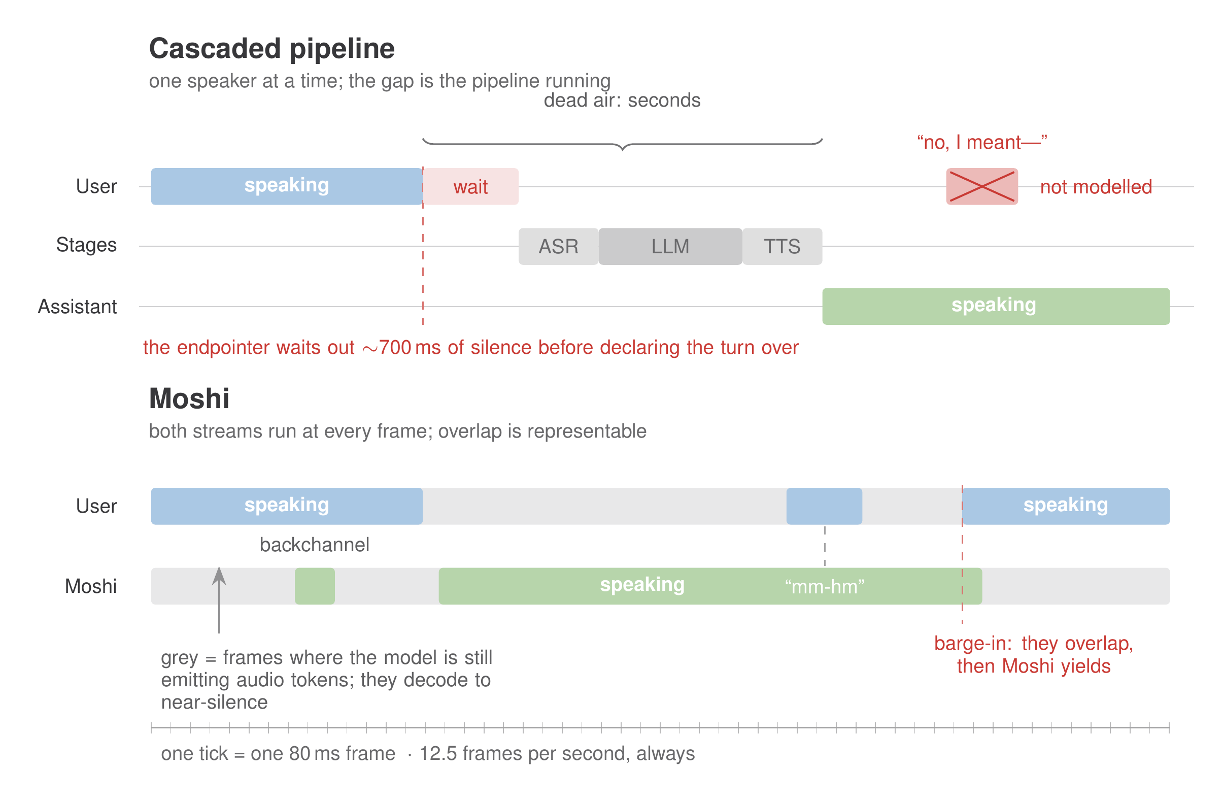 Two stacked timelines. The top one, labelled cascaded pipeline, shows a blue user speaking block, then an endpoint wait, then ASR, LLM and TTS stages running in sequence, then a green assistant speaking block. A user attempt to interrupt during the assistant's turn is crossed out and marked not modelled. The bottom timeline, labelled Moshi, shows two continuous lanes for user and Moshi; grey indicates frames where the model still emits tokens that decode to near-silence, and coloured regions indicate speech. The lanes overlap during a backchannel and during a barge-in. A ruler beneath marks one tick per 80 millisecond frame.