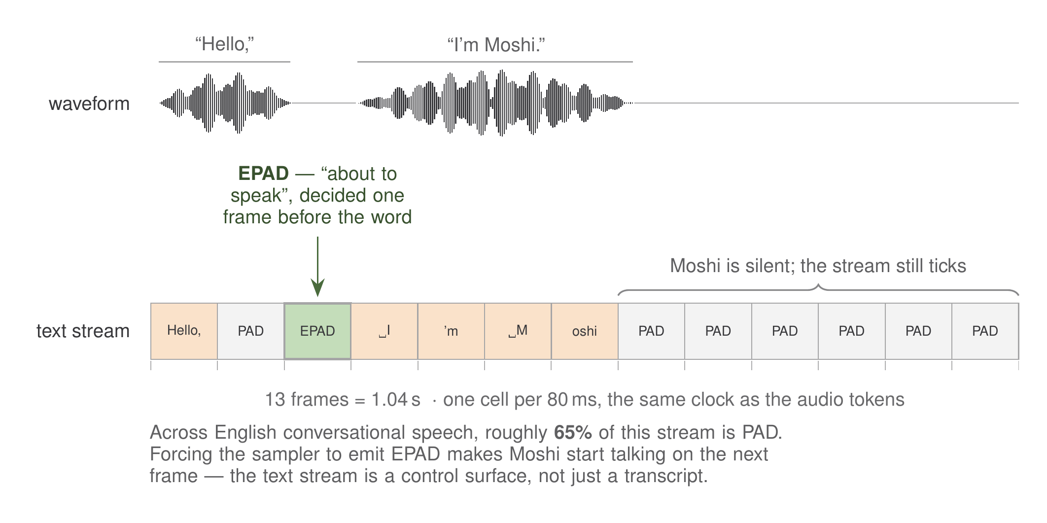 A waveform showing two spoken phrases, Hello and I'm Moshi, with silence between and after them, drawn above a strip of thirteen text-stream cells at 12.5 hertz. The cells read Hello, PAD, EPAD, I, apostrophe m, M, oshi, then six consecutive PAD cells. The EPAD cell is highlighted in green and annotated as meaning about to speak, decided one frame before the word. A brace over the trailing PAD cells notes that Moshi is silent but the stream still ticks. A caption explains that roughly 65 percent of the stream is padding and that forcing an EPAD makes Moshi start talking on the next frame.