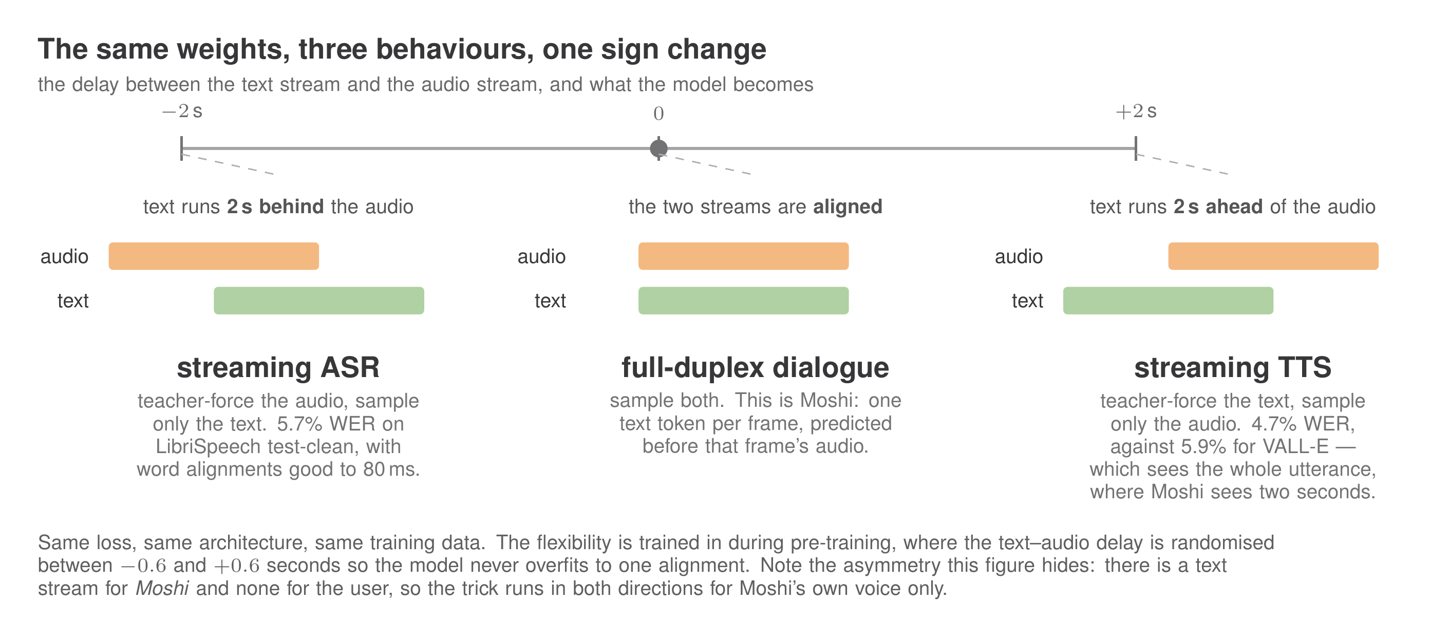 A three-position slider showing the delay between Moshi's text stream and its audio stream. At minus two seconds the audio bar starts before the text bar and the model becomes streaming speech recognition, at 5.7 percent word error rate on LibriSpeech test-clean with word alignments good to 80 milliseconds. At zero the bars are aligned and the model is full-duplex dialogue. At plus two seconds the text bar starts before the audio bar and the model becomes streaming text-to-speech at 4.7 percent word error rate. A note observes that there is a text stream for Moshi and none for the user.
