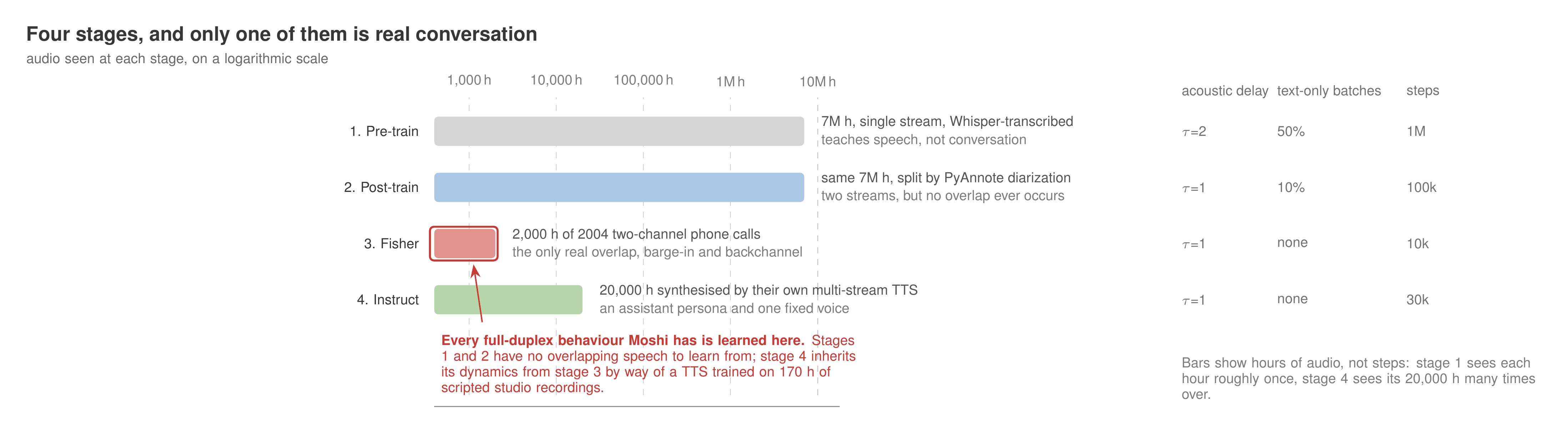 A horizontal bar chart on a logarithmic scale showing hours of audio at each of Moshi's four training stages. Stage 1, pre-training, uses 7 million hours of single-stream Whisper-transcribed audio and teaches speech but not conversation. Stage 2, post-training, uses the same 7 million hours split by PyAnnote diarization into two streams in which no overlap ever occurs. Stage 3, Fisher, is a much shorter bar outlined in red: 2,000 hours of 2004 two-channel telephone calls, the only source of real overlap, barge-in and backchannel. Stage 4, instruct tuning, uses 20,000 hours synthesised by Kyutai's own multi-stream text-to-speech system. A side column lists the acoustic delay, proportion of text-only batches, and step count for each stage.