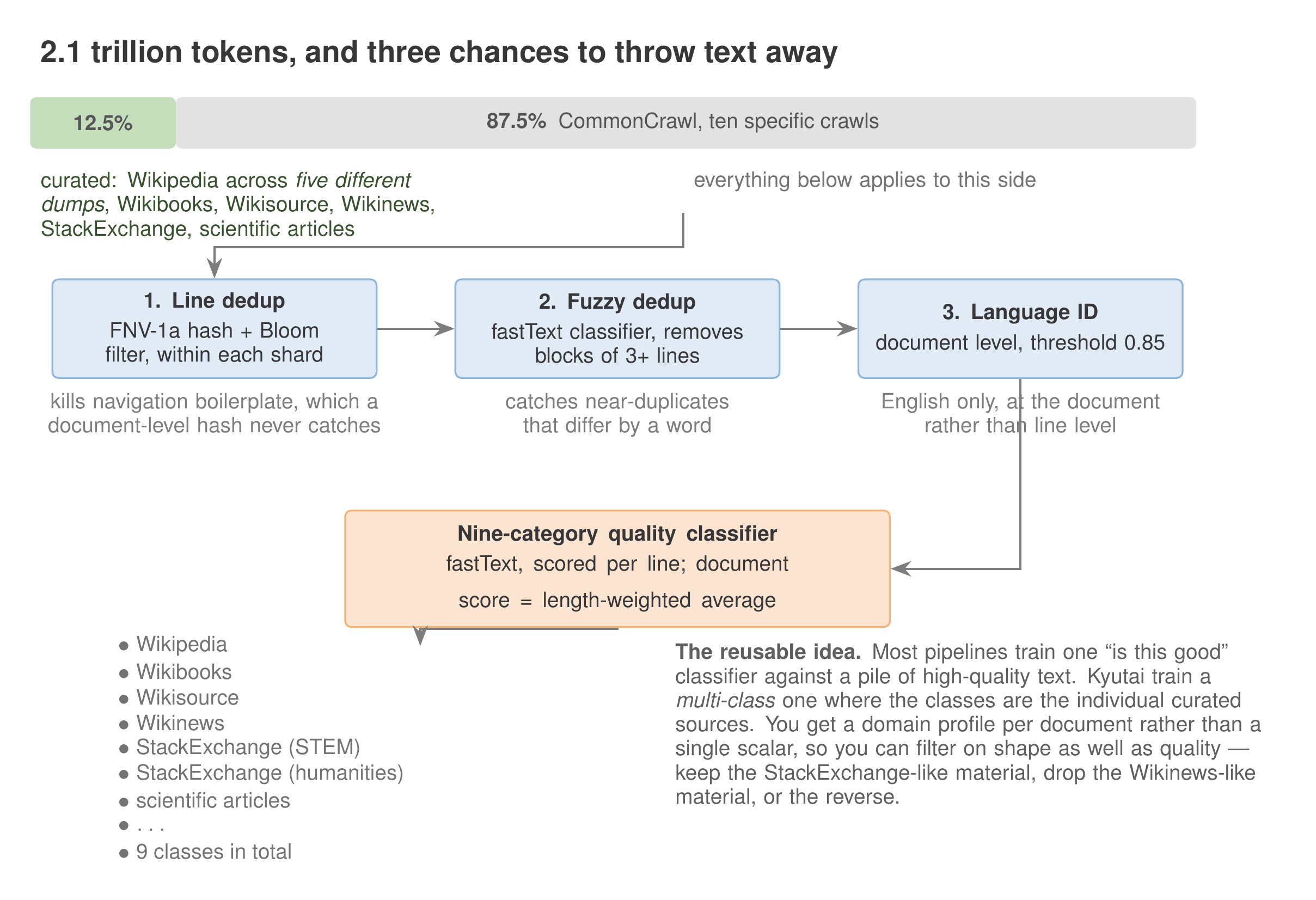 A diagram of Helium's data pipeline. A composition bar shows 12.5 percent curated sources — Wikipedia across five different dumps, Wikibooks, Wikisource, Wikinews, StackExchange and scientific articles — and 87.5 percent CommonCrawl from ten specific crawls. Below, three filtering stages in sequence: line-level deduplication with an FNV-1a hash and Bloom filter, fuzzy deduplication with a fastText classifier removing blocks of three or more lines, and document-level language identification at a threshold of 0.85. These feed a nine-category fastText quality classifier scored per line, whose document score is a length-weighted average of line scores.