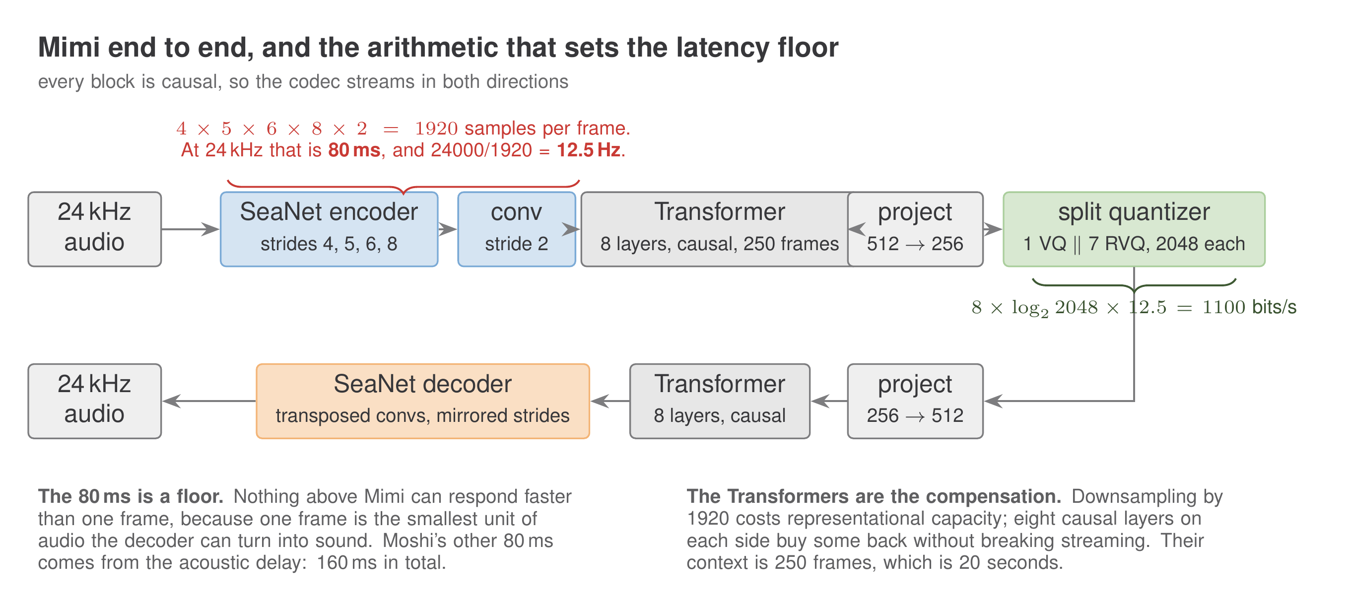 A signal-path diagram of the Mimi codec. Twenty-four kilohertz audio enters a SeaNet encoder with convolutional strides of 4, 5, 6 and 8, then a stride-2 convolution, then an eight-layer causal Transformer with a 250-frame context, then a projection from 512 to 256 dimensions, then a split quantizer of one vector quantizer in parallel with seven residual quantizers of 2,048 entries each. The decoder mirrors this back to 24 kilohertz audio. Annotations show that 4 times 5 times 6 times 8 times 2 equals 1920 samples per frame, which at 24 kilohertz is 80 milliseconds and 12.5 hertz, and that 8 codebooks times 11 bits times 12.5 hertz is 1100 bits per second.