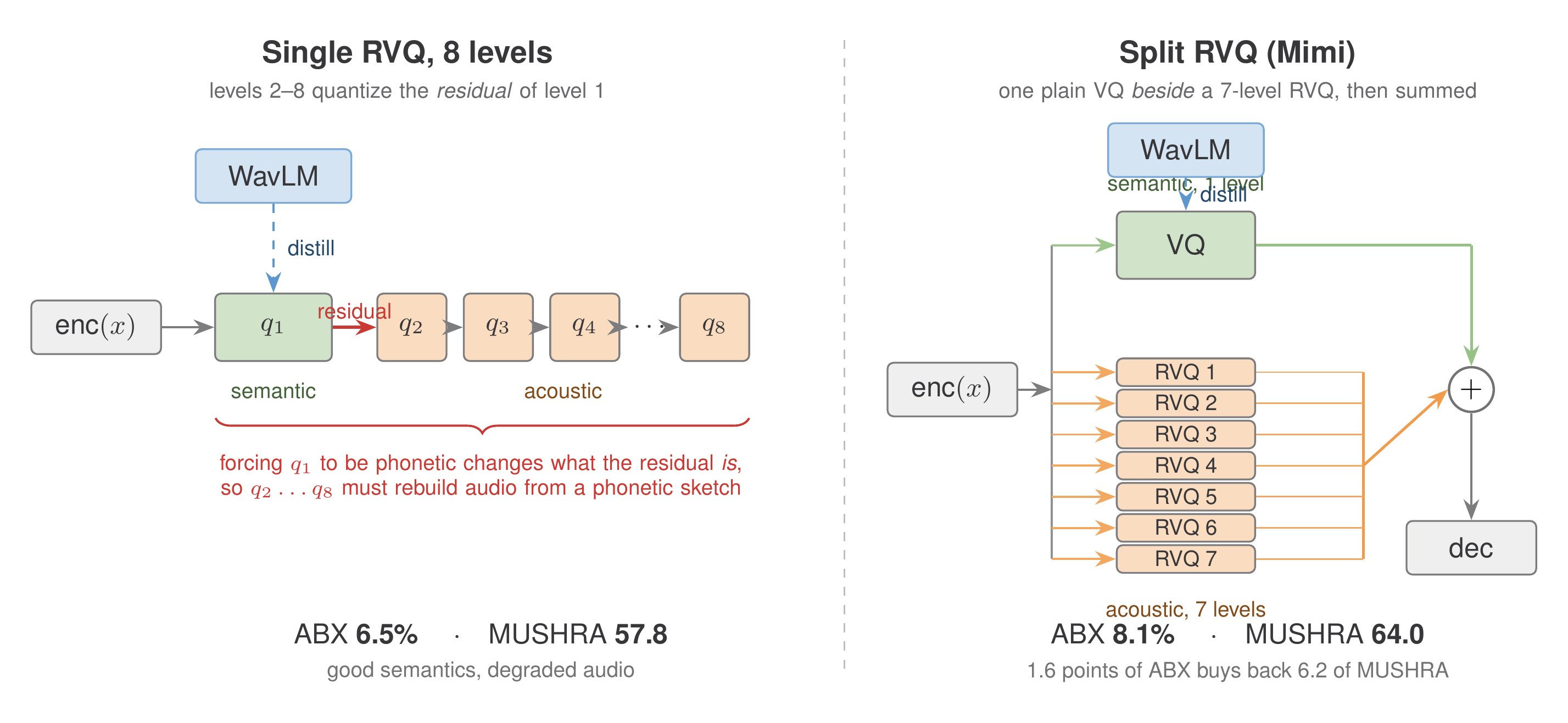 A two-panel comparison of quantizer layouts. On the left, a single residual vector quantizer with eight levels in series; WavLM is distilled into the first level, and a red annotation marks the residual link, explaining that forcing the first quantizer to be phonetic changes what the residual is. Scores below read ABX 6.5 percent, MUSHRA 57.8. On the right, Mimi's split design: one plain semantic vector quantizer beside a stack of seven acoustic residual quantizers, both fed from the encoder and summed before the decoder. Scores below read ABX 8.1 percent, MUSHRA 64.0.