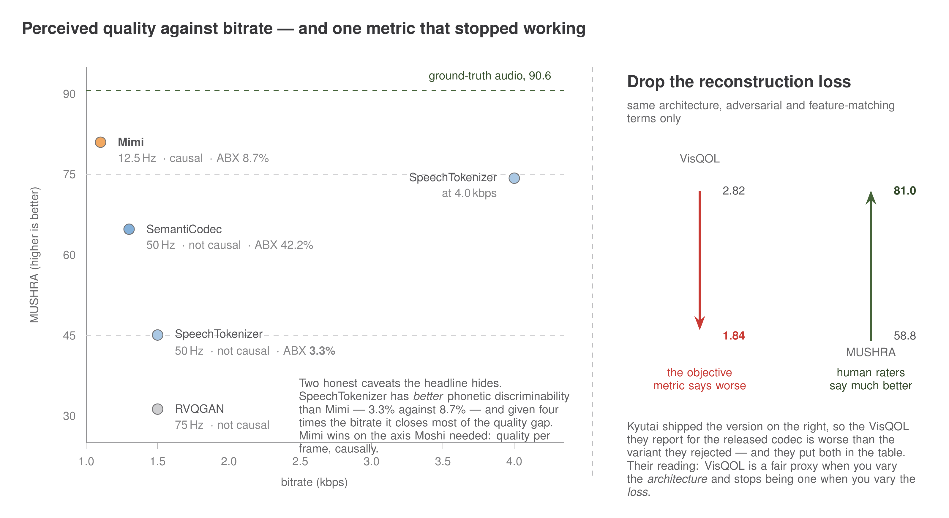 Two panels. On the left, a scatter plot of MUSHRA perceived-quality score against bitrate. Mimi sits highest at 1.1 kilobits per second with a score of 81.0, running at 12.5 hertz and causal, with an ABX error of 8.7 percent. SemantiCodec scores 64.8 at 1.3 kilobits, SpeechTokenizer 45.1 at 1.5 kilobits and 74.3 at 4.0 kilobits, and RVQGAN 31.3 at 1.5 kilobits; none of these are causal. A dashed line marks ground-truth audio at 90.6. A note observes that SpeechTokenizer has better phonetic discriminability than Mimi at 3.3 percent. On the right, two opposing arrows: VisQOL falls from 2.82 to 1.84 while human MUSHRA ratings rise from 58.8 to 81.0 when the reconstruction loss is dropped.