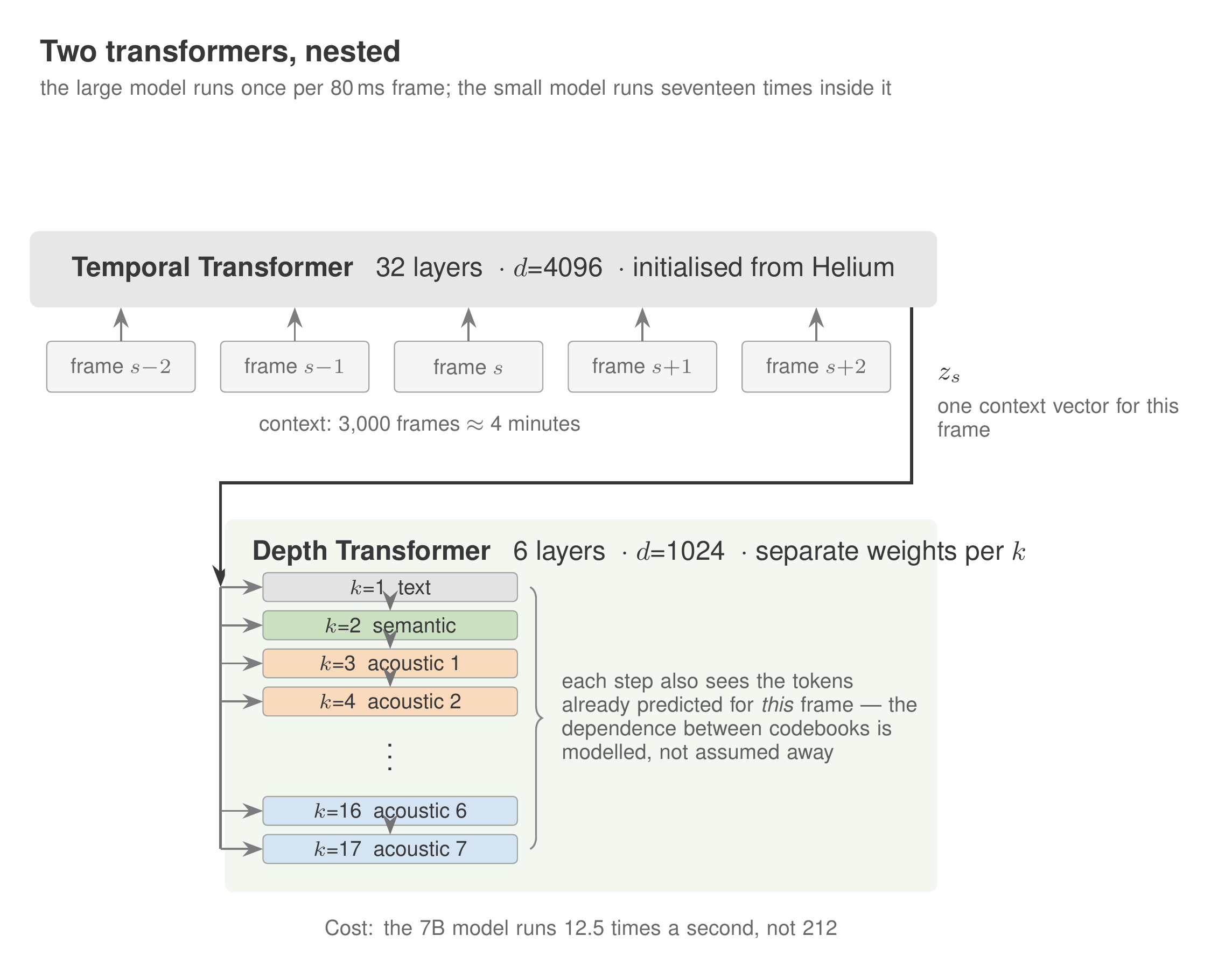 An architecture diagram. A wide horizontal strip labelled Temporal Transformer, 32 layers, dimension 4096, initialised from Helium, receives five frame inputs from below spanning a context of 3,000 frames or about four minutes. It emits a single context vector z sub s, which is routed down into a second box labelled Depth Transformer, 6 layers, dimension 1024, separate weights per k. Inside that box, seventeen steps run in sequence from k equals 1 text through k equals 17, each also conditioned on the tokens already predicted for the same frame. A note reads that the 7B model runs 12.5 times a second rather than 212.