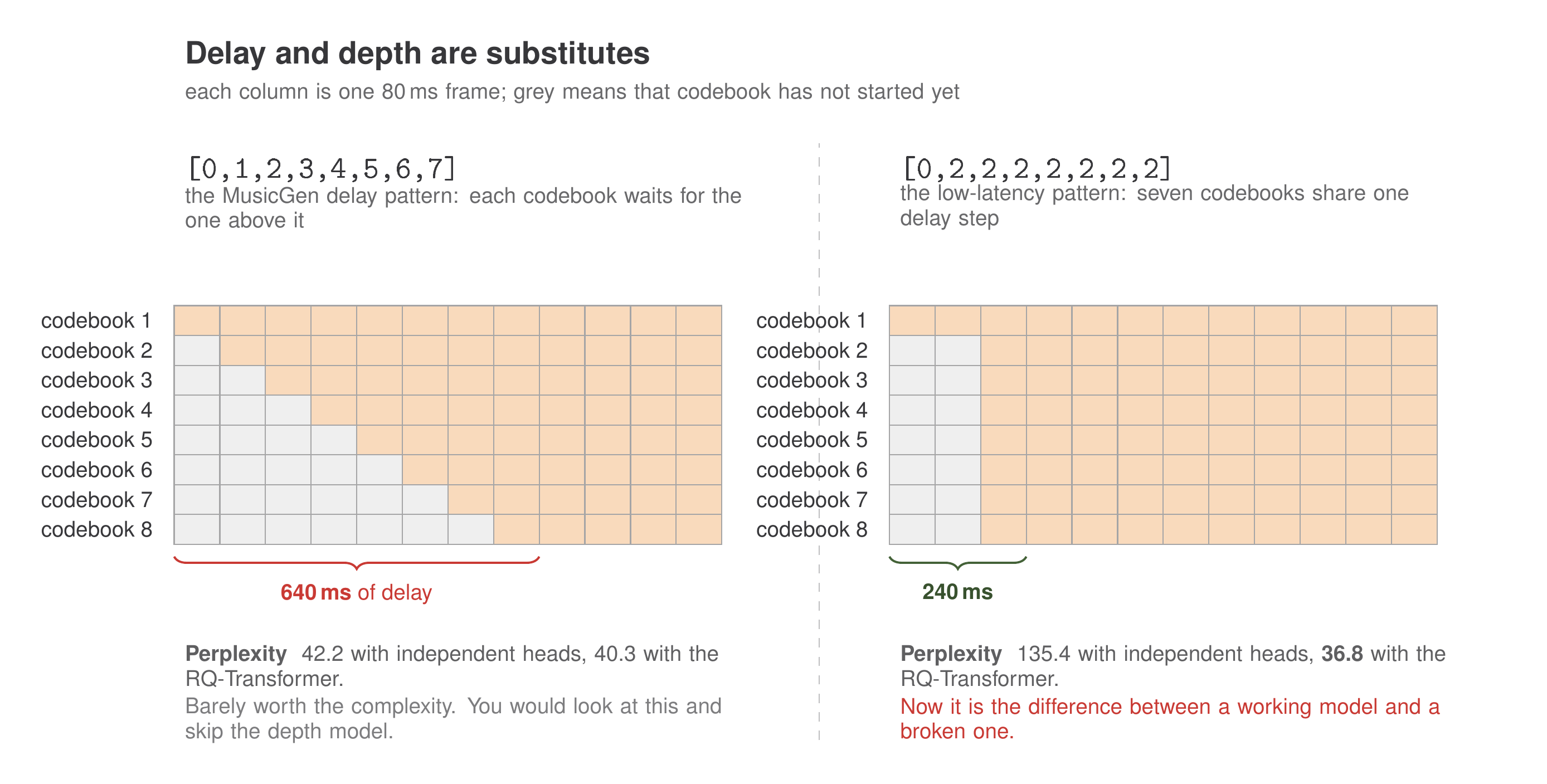 Two grids side by side, each showing eight codebook rows across twelve 80-millisecond frames, with grey cells where a codebook has not started yet. On the left, the MusicGen delay pattern 0,1,2,3,4,5,6,7 forms a staircase costing 640 milliseconds of delay; perplexity is 42.2 with independent heads and 40.3 with the RQ-Transformer. On the right, the low-latency pattern 0,2,2,2,2,2,2,2 costs 240 milliseconds; perplexity is 135.4 with independent heads and 36.8 with the RQ-Transformer.