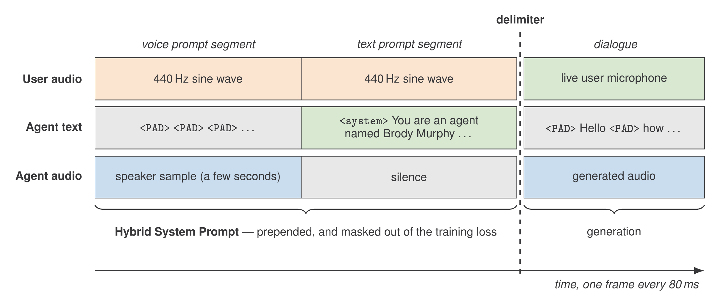 A three-row channel diagram over a shared time axis. The user audio row holds a 440 Hz sine wave through both prompt segments, then switches to live user microphone. The agent text row holds padding tokens during the voice prompt segment, then the system role description, then dialogue tokens. The agent audio row holds a speaker sample during the voice prompt, silence during the text prompt, then generated audio. A dashed delimiter separates the Hybrid System Prompt, which is masked out of the training loss, from generation.