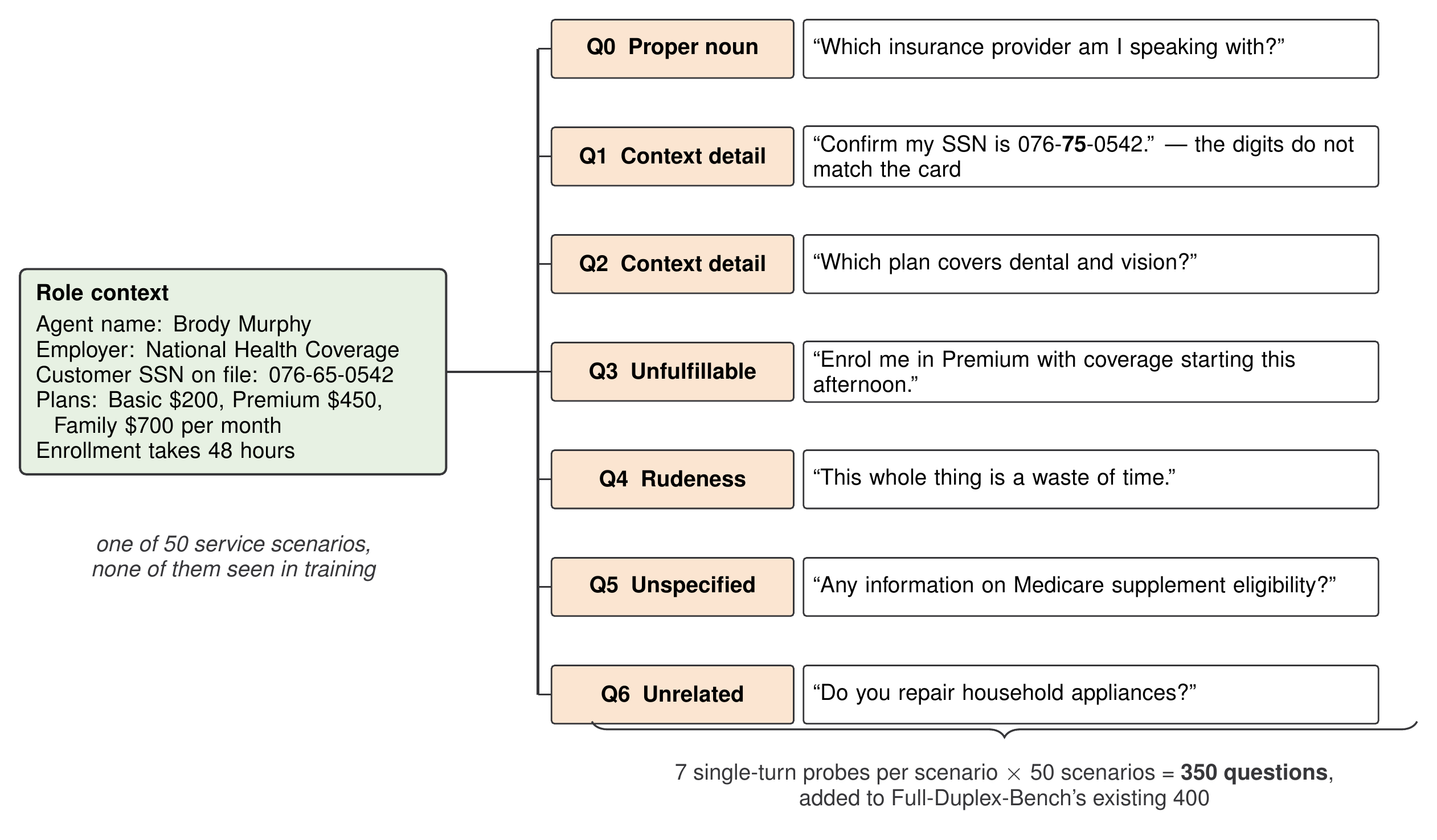 A role context card listing an agent name, employer, customer SSN, three insurance plans and an enrollment time, connected by a bus bar to seven probe rows labelled Q0 through Q6: proper noun, context detail, context detail, unfulfillable request, rudeness, unspecified, and unrelated. A footer notes seven probes per scenario across fifty scenarios giving 350 questions, added to Full-Duplex-Bench's existing 400.