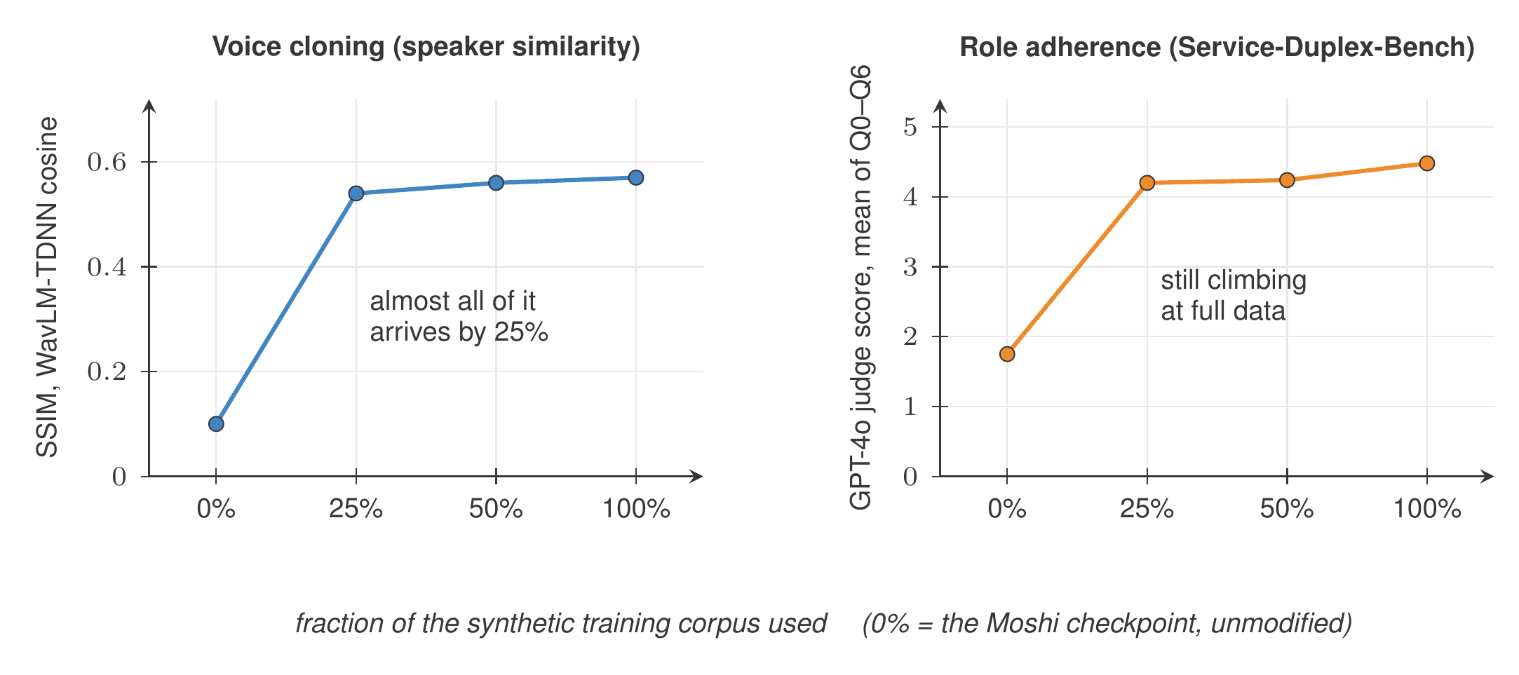 Two line charts against fraction of the synthetic training corpus, at 0, 25, 50 and 100 percent. Speaker similarity rises from 0.10 to 0.54 by 25 percent and then flattens at 0.56 and 0.57. Role adherence on Service-Duplex-Bench rises from 1.75 to 4.20 at 25 percent, then 4.24 and 4.48, still climbing at full data.