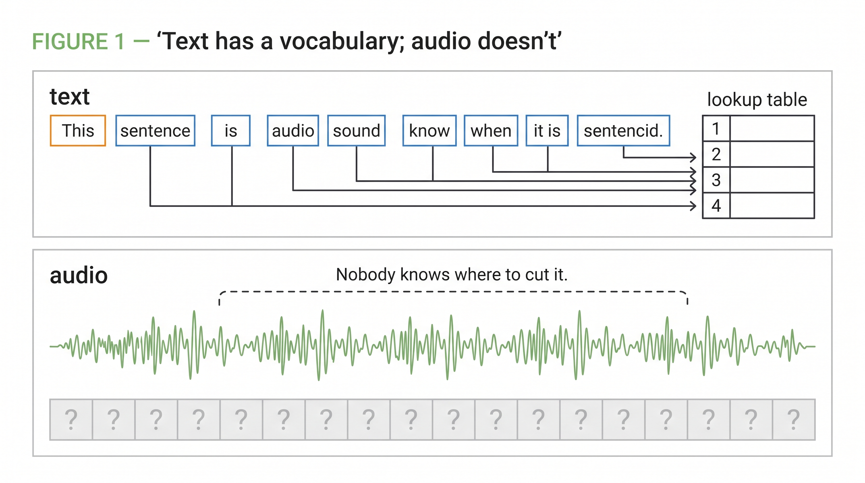 A two-panel comparison. The top panel, labelled "text," shows a sentence split into clean discrete word boxes, each pointing down to a numbered slot in a small lookup table. The bottom panel, labelled "audio," shows one continuous unbroken waveform with a row of grey question-mark boxes beneath it and a dashed bracket over the middle reading "nobody knows where to cut it," conveying that speech carries no ready-made token boundaries.