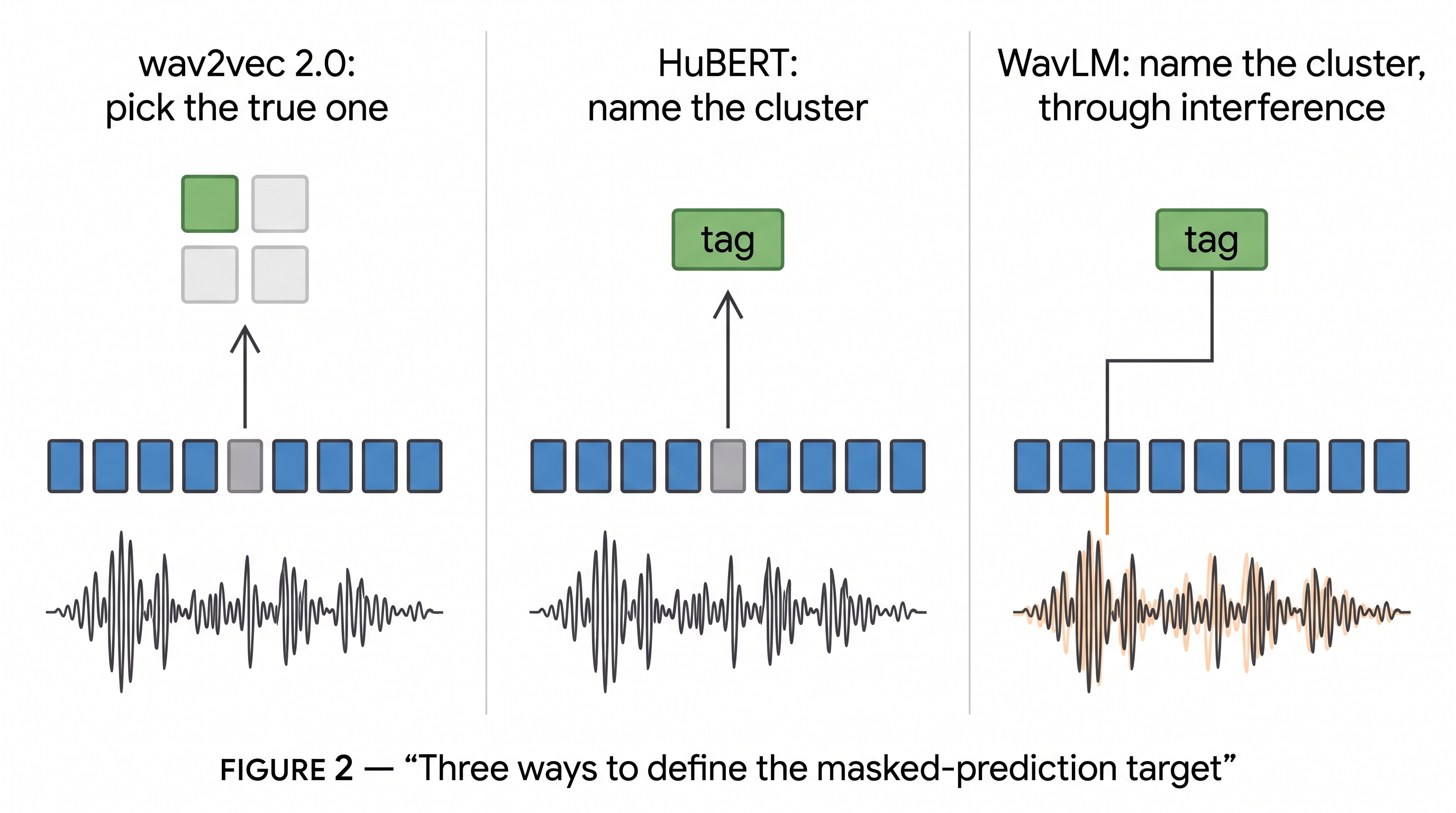 Three side-by-side panels, each showing a waveform feeding a row of frame boxes with one box masked. In "wav2vec 2.0: pick the true one," the masked slot points up to a set of candidate tiles with the single correct one highlighted green. In "HuBERT: name the cluster," it points to one green cluster tag. In "WavLM: name the cluster, through interference," the input waveform overlaps a fainter second waveform, but the green tag connects only to the primary speaker.