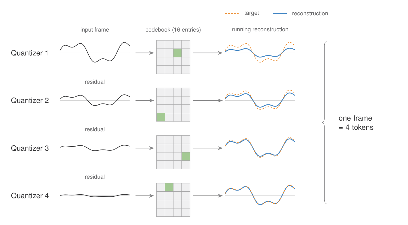 Four stacked rows of successive refinement. Each row shows a residual signal that shrinks in amplitude down the stack, a four-by-four codebook grid with exactly one square highlighted green, and a running reconstruction in blue converging on a dashed orange target. A brace on the right spans all four rows, labelled "one frame = 4 tokens."