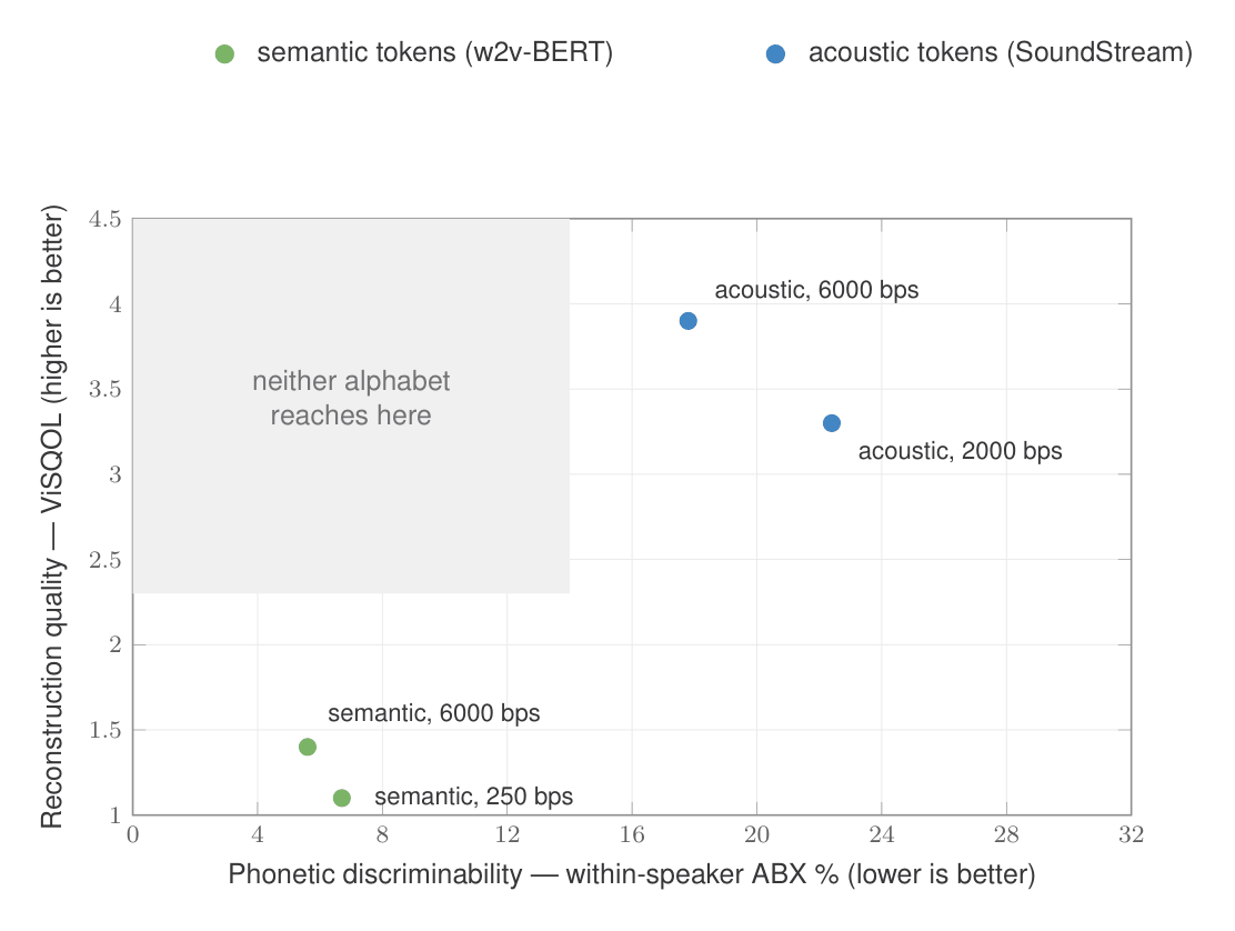 A scatter plot of phonetic discriminability (within-speaker ABX %, lower is better) against reconstruction quality (ViSQOL, higher is better). Two green semantic-token points sit in the lower left — good discriminability, poor reconstruction — and two blue acoustic-token points sit in the upper right — good reconstruction, poor discriminability. The empty upper-left region, where a single ideal alphabet would land, is shaded and labelled "neither alphabet reaches here."