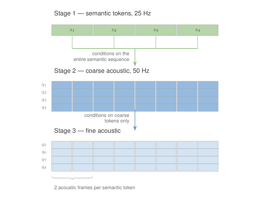 A three-tier token diagram. The top tier is a row of four green semantic tokens at 25 Hz. The middle tier is eight columns of four stacked blue coarse-acoustic tokens at 50 Hz, with two columns sitting under each semantic token, fed by a bus-bar arrow drawn from the entire semantic row and labelled "conditions on the entire semantic sequence." The bottom tier repeats the eight columns as lighter fine-acoustic tokens, fed by a separate arrow labelled "conditions on coarse tokens only." An annotation reads "2 acoustic frames per semantic token."