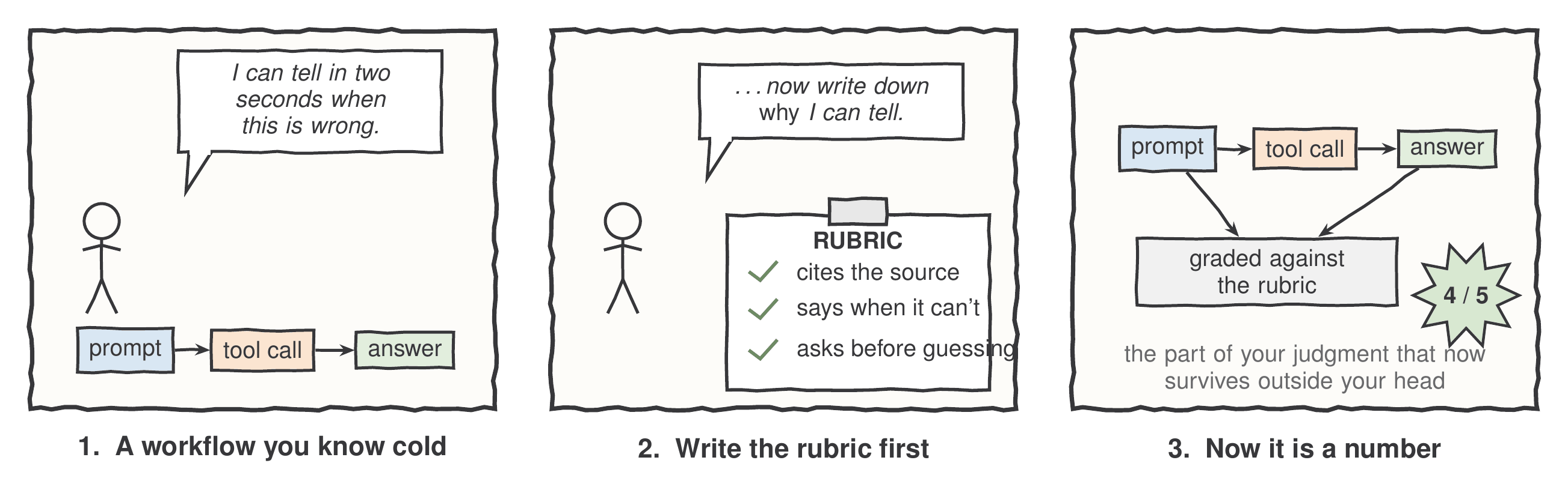 A three-panel comic. Panel one: a person beside a prompt-to-tool-call-to-answer chain, saying they can tell in two seconds when the answer is wrong. Panel two: the same person beside a clipboard headed RUBRIC with three ticked criteria - cites the source, says when it can't, asks before guessing. Panel three: the chain feeding a box labelled 'graded against the rubric', with a starburst score of 4 out of 5, captioned as the part of your judgment that now survives outside your head.