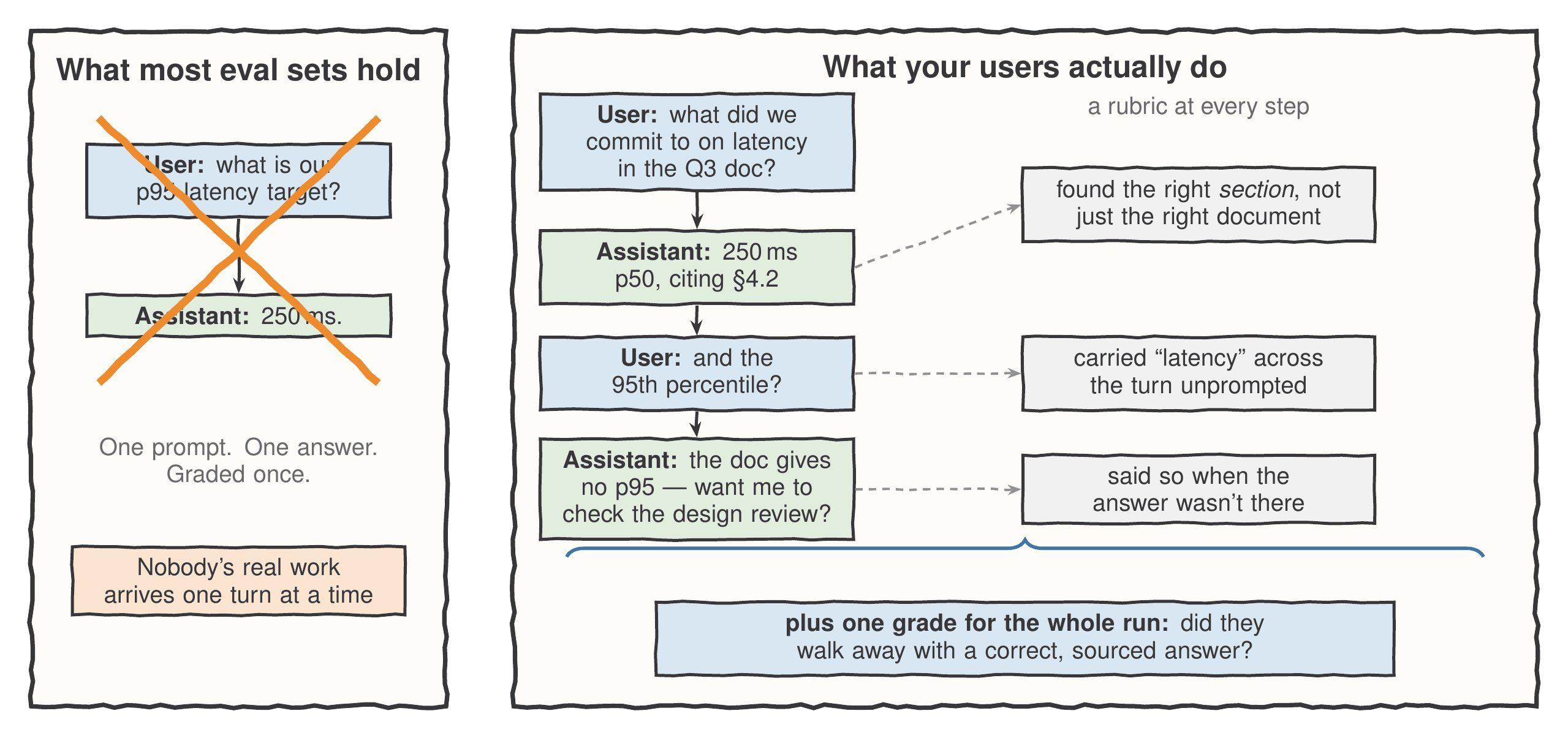 Two panels side by side. The left panel, headed 'What most eval sets hold', shows a single question and single answer with a large orange X drawn through them. The right panel, headed 'What your users actually do', shows a four-turn document-QA conversation, with a dashed line from each assistant turn to a step-level check: found the right section, carried context across the turn, said so when the answer wasn't there. A brace under the whole exchange adds one end-to-end grade - did the user walk away with a correct, sourced answer.
