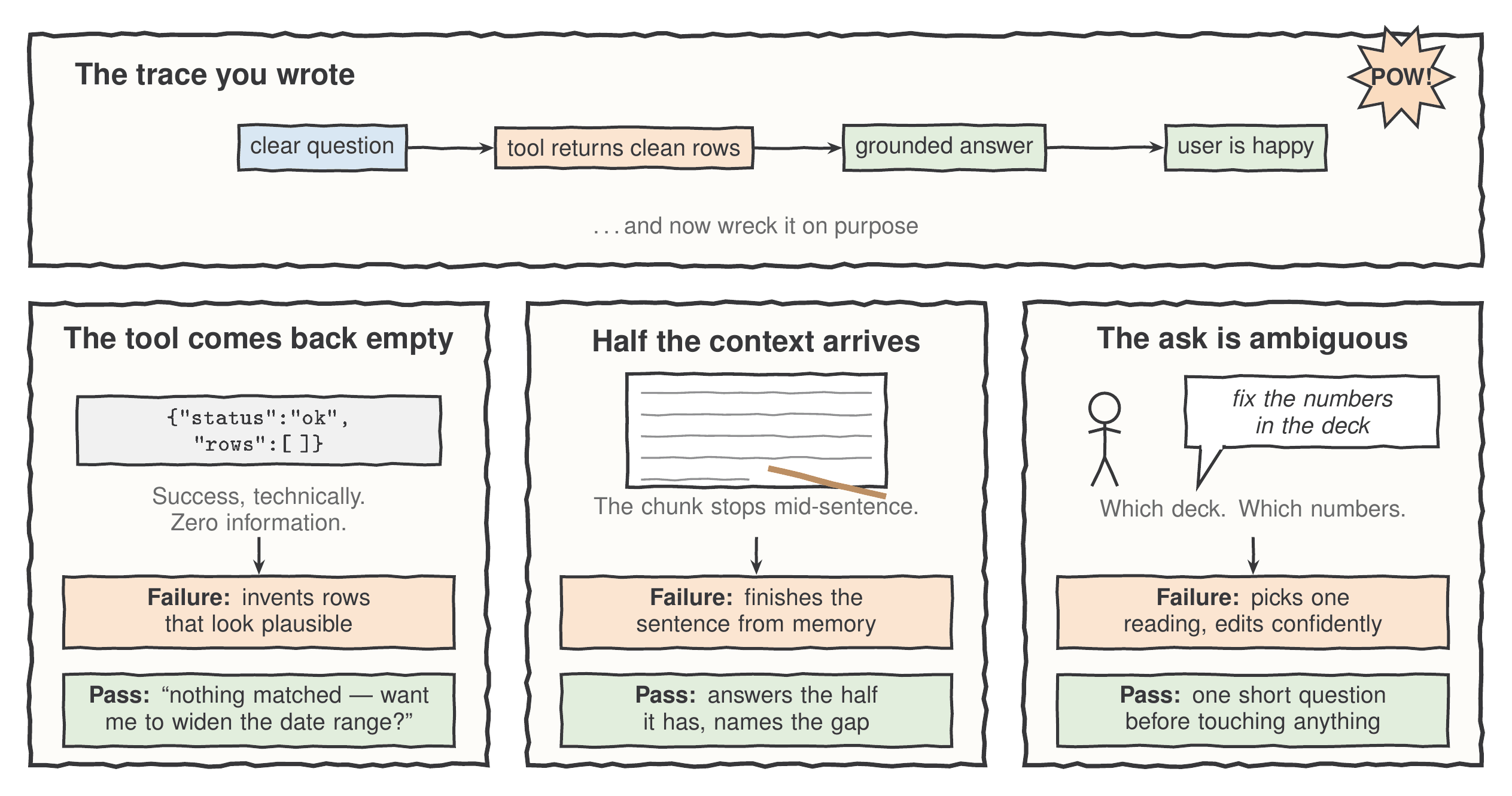 A wide top panel shows a clean four-step trace: clear question, tool returns clean rows, grounded answer, user is happy, with a comic starburst reading POW and the line 'and now wreck it on purpose'. Below it, three panels each show a way the trace degrades - the tool returns an empty result set, a retrieved chunk stops mid-sentence, and the user's request is ambiguous. Each panel names the failure response and the passing response beneath it.