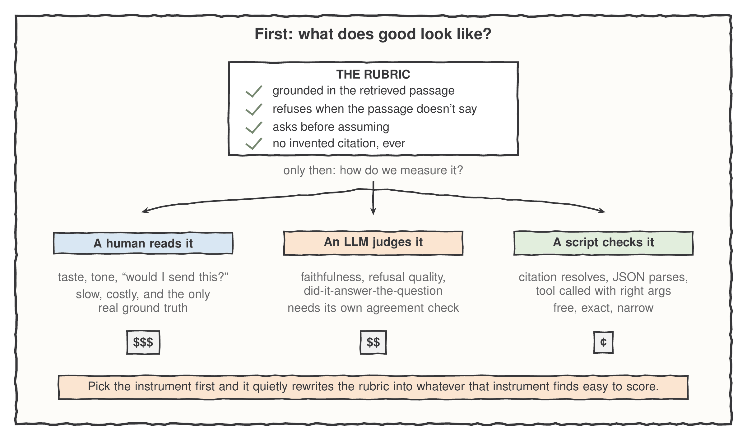 A diagram headed 'First: what does good look like?'. At the top is a box labelled THE RUBRIC listing four ticked criteria about grounding, refusal, asking before assuming, and never inventing a citation. Three arrows fan out below it to three instruments - a human reads it, an LLM judges it, a script checks it - each annotated with what it is good for and tagged with a cost of three dollar signs, two dollar signs, and one cent respectively. A strip along the bottom warns that picking the instrument first quietly rewrites the rubric into whatever that instrument finds easy to score.
