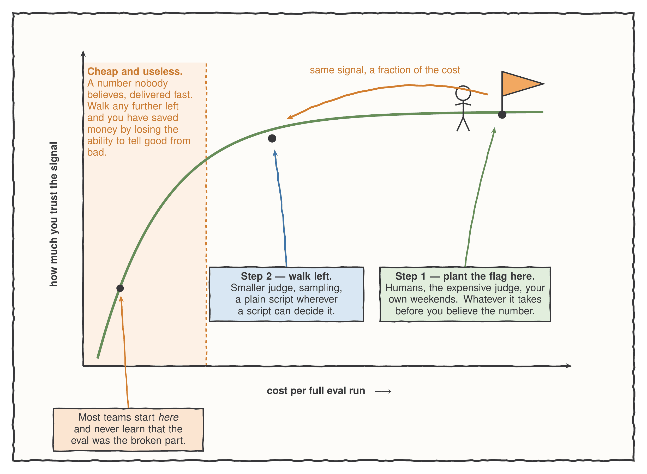 A line chart with cost per full eval run on the horizontal axis and how much you trust the signal on the vertical axis. A green curve rises steeply and then flattens into a long plateau. A stick figure plants a flag at the far right of the plateau, labelled step one - humans, the expensive judge, whatever it takes before you believe the number. An orange arrow runs leftwards along the plateau to a marked knee, labelled step two - smaller judge, sampling, a plain script wherever a script can decide it. A shaded zone at the far left is labelled cheap and useless, and a note points into it saying most teams start there and never learn the eval was the broken part.