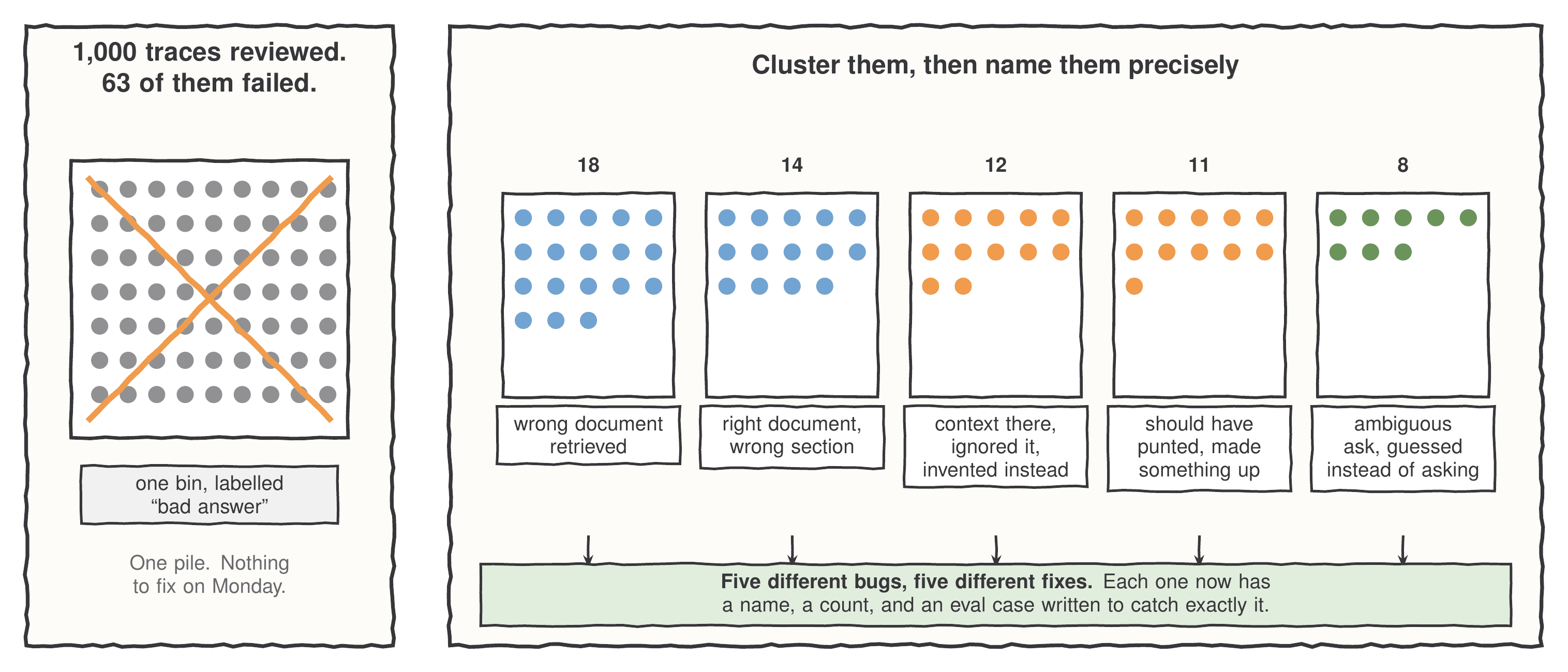 Two panels. The left panel reads '1,000 traces reviewed, 63 of them failed' above a grid of exactly sixty-three grey dots crossed out with a large orange X, labelled 'one bin, labelled bad answer' and 'one pile, nothing to fix on Monday'. The right panel splits the same sixty-three dots into five named bins holding eighteen, fourteen, twelve, eleven and eight failures: wrong document retrieved, right document wrong section, context there but ignored and invented instead, should have punted but made something up, and ambiguous ask guessed instead of asking. Arrows run from each bin to a strip reading 'five different bugs, five different fixes'.