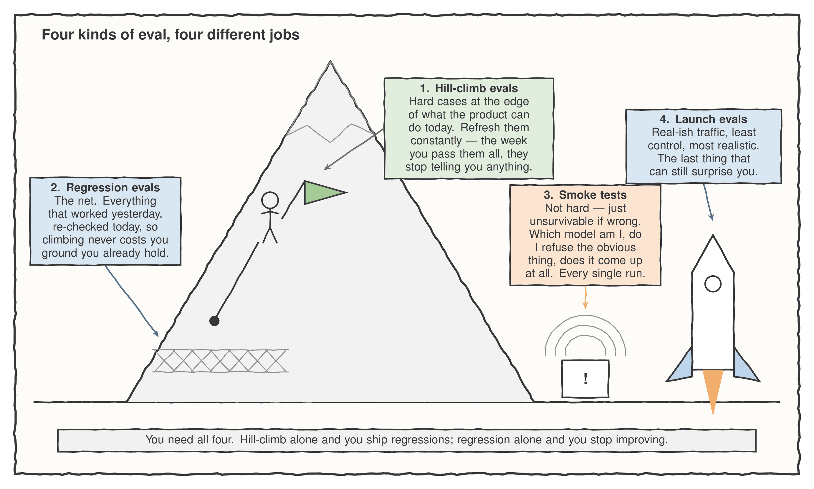 A comic mountain scene illustrating four eval types. A stick-figure climber planting a flag near the summit is labelled hill-climb evals, hard cases at the edge of what the product can do today. A rope running down to an anchor and a safety net across the slope is labelled regression evals, everything that worked yesterday re-checked today. A smoke detector at the mountain's base is labelled smoke tests, not hard but unsurvivable if wrong. A rocket lifting off to the right is labelled launch evals, real-ish traffic with the least control and the most realism.