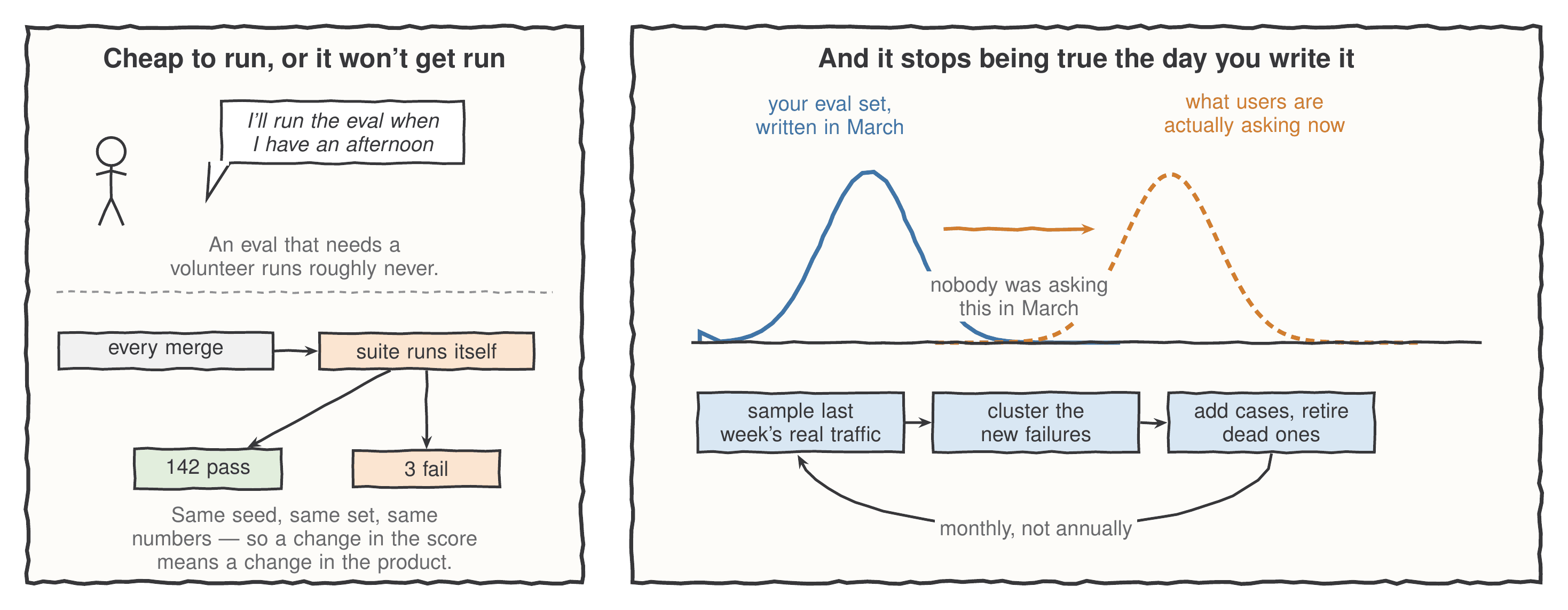 Two panels. The left panel, headed 'Cheap to run, or it won't get run', shows a person saying they'll run the eval when they have an afternoon, then below a dividing line the automated version: every merge triggers the suite, producing 142 passes and 3 failures, with a note that the same seed and same set mean a change in the score is a change in the product. The right panel shows two bell curves on a shared baseline - a solid blue one labelled 'your eval set, written in March' and a dashed orange one shifted to the right labelled 'what users are actually asking now' - with the gap between them annotated 'nobody was asking this in March'. Beneath runs a three-step refresh loop: sample last week's real traffic, cluster the new failures, add cases and retire dead ones, repeating monthly.