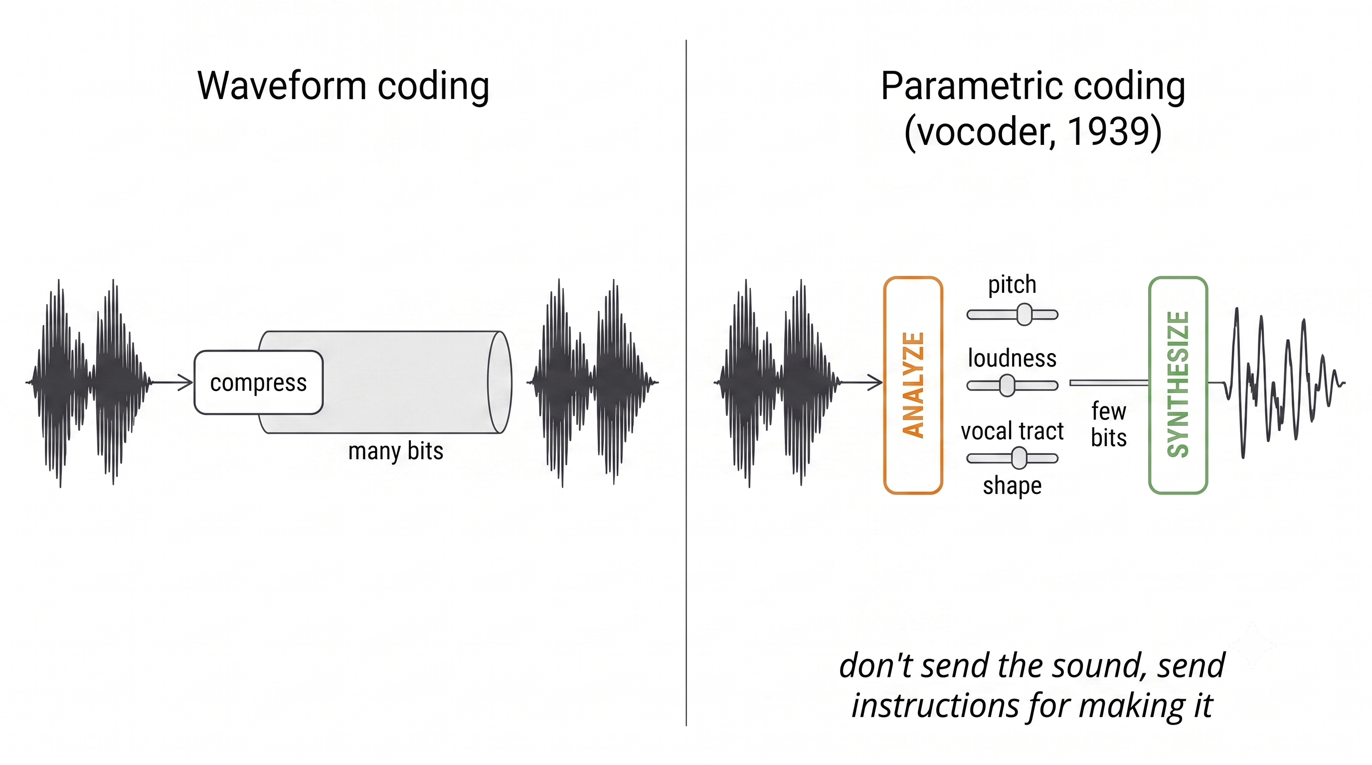 Two panels. Left, waveform coding: a speech waveform compressed through a wide channel and reconstructed nearly identically. Right, parametric coding: the same waveform analysed into a few dials for pitch, loudness and vocal tract shape, sent through a very thin channel, and resynthesised into a similar but not identical waveform.