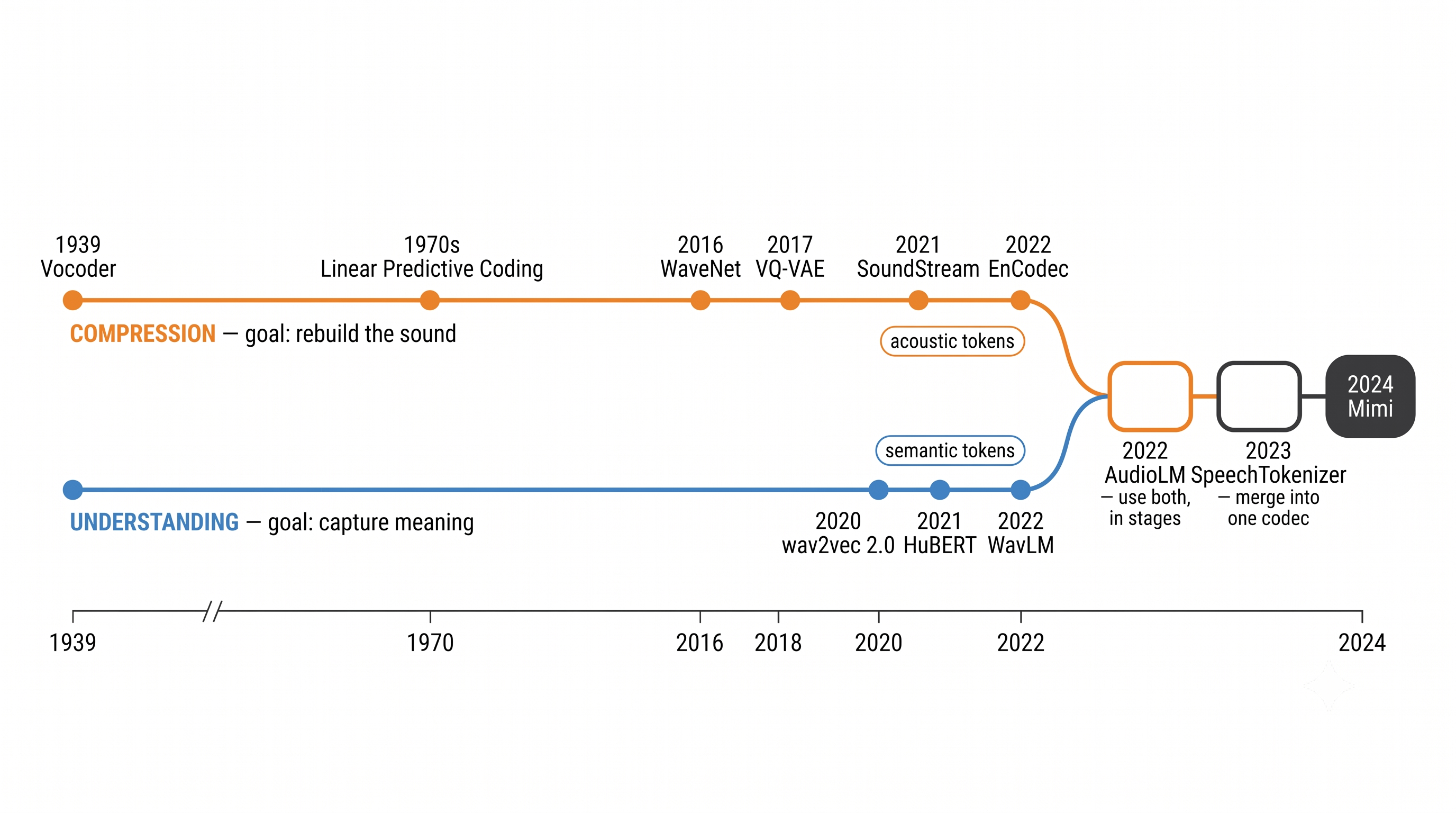 A timeline from 1939 to 2024 with two parallel tracks. The upper compression track runs through the Vocoder, linear predictive coding, WaveNet, VQ-VAE, SoundStream and EnCodec, producing acoustic tokens. The lower understanding track begins around 2020 with wav2vec 2.0, HuBERT and WavLM, producing semantic tokens. The tracks converge at AudioLM, then SpeechTokenizer, then Mimi.
