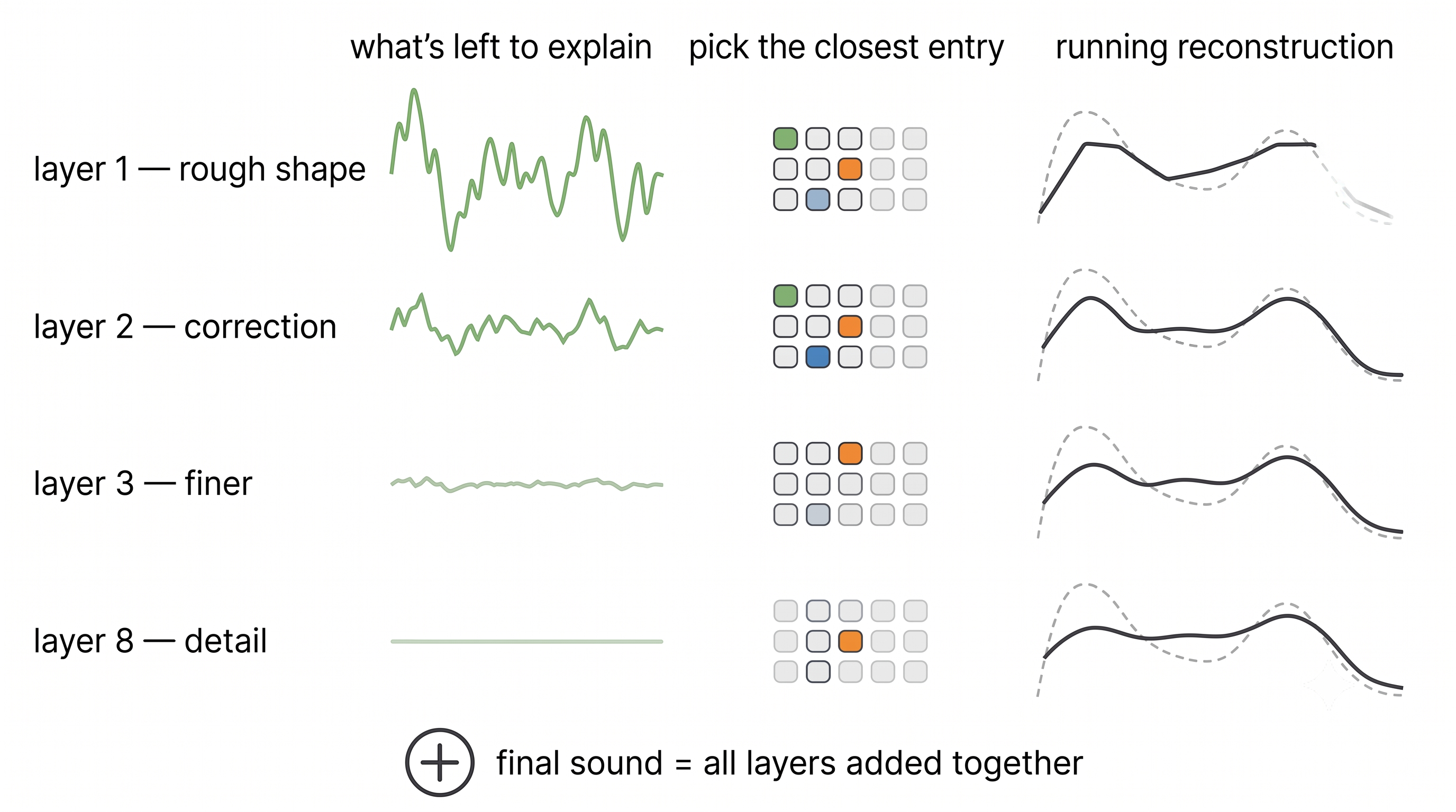 A four-row successive-refinement diagram. Each row shows a shrinking residual curve, a small grid of candidate vectors with one highlighted, and a running reconstruction converging on a dashed target. Rows are labelled rough shape, correction, finer, and detail, with a summation at the bottom.