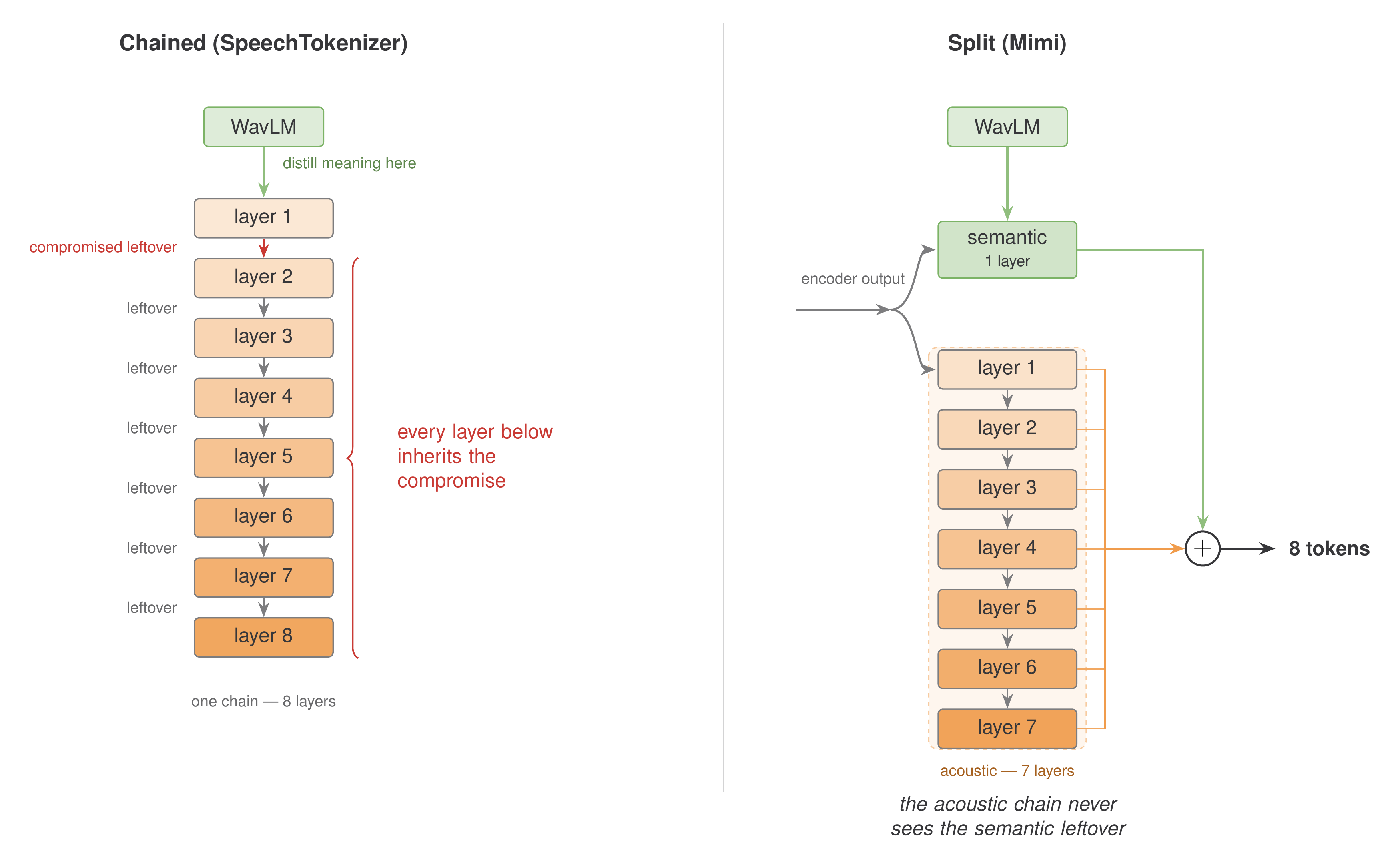 Two panels. Left, a chained stack of eight quantizers with WavLM distillation entering the top box and a crack marker showing that every layer below inherits the compromise. Right, Mimi's split design where the encoder output forks into a single semantic quantizer and a separate seven-layer acoustic chain running in parallel, recombined by addition.