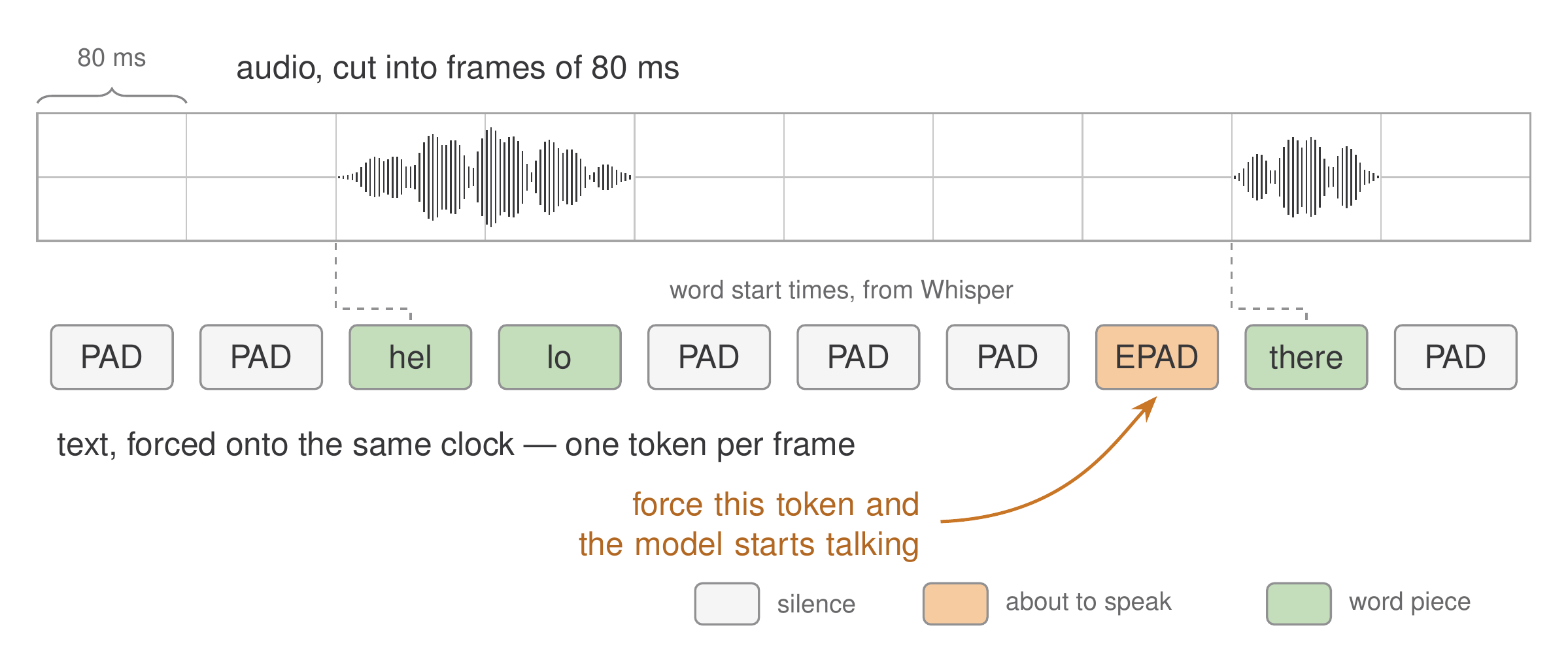 A timeline strip with a speech waveform for the phrase hello there divided into 80 millisecond frames, aligned beneath with one text box per frame reading PAD, PAD, hel, lo, PAD, PAD, PAD, EPAD, there, PAD. Dashed leaders connect each spoken word onset to its first text box, marked as word start times from Whisper.