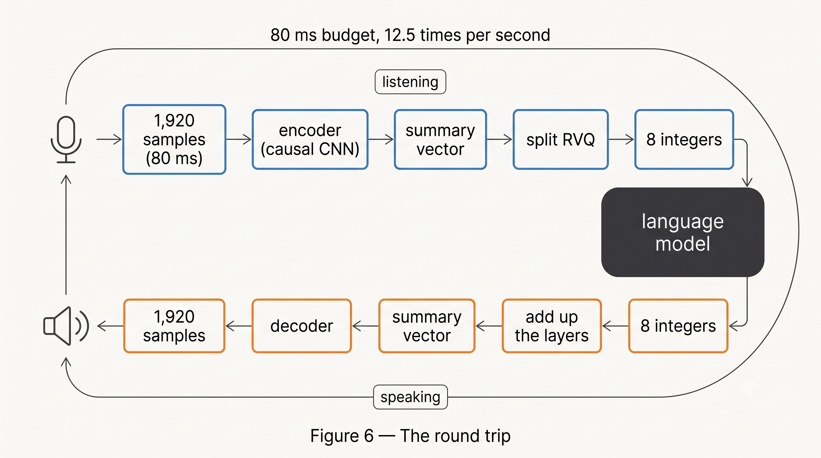 A loop diagram. Along the top a microphone feeds 1,920 samples into a causal encoder, a summary vector, a split RVQ, and eight integers, which enter a central language model box. Along the bottom eight integers are summed back into a vector, decoded into 1,920 samples, and played through a speaker, with the loop labelled as an 80 millisecond budget.