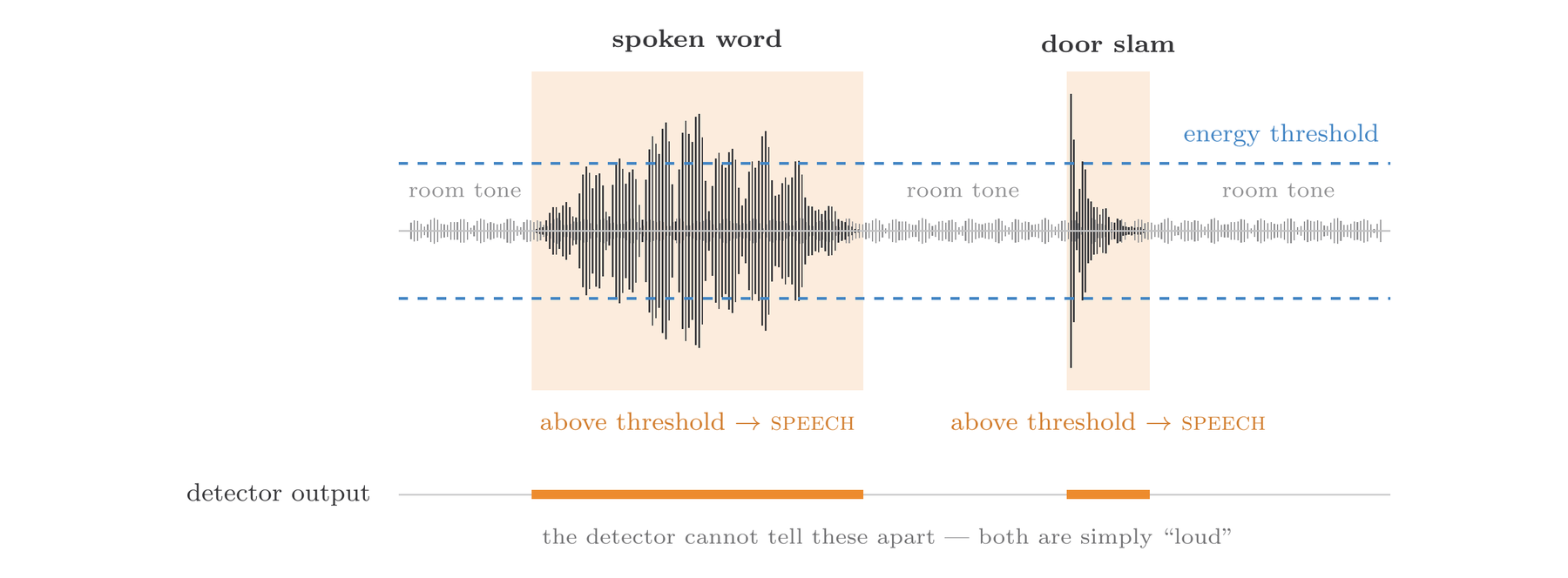 A waveform on a timeline with a dashed horizontal energy threshold. A sustained spoken word crosses the threshold, and so does a brief door slam later in the timeline. Both regions are shaded in the same colour and both are marked "above threshold, speech", with a detector output bar below showing two identical activations.